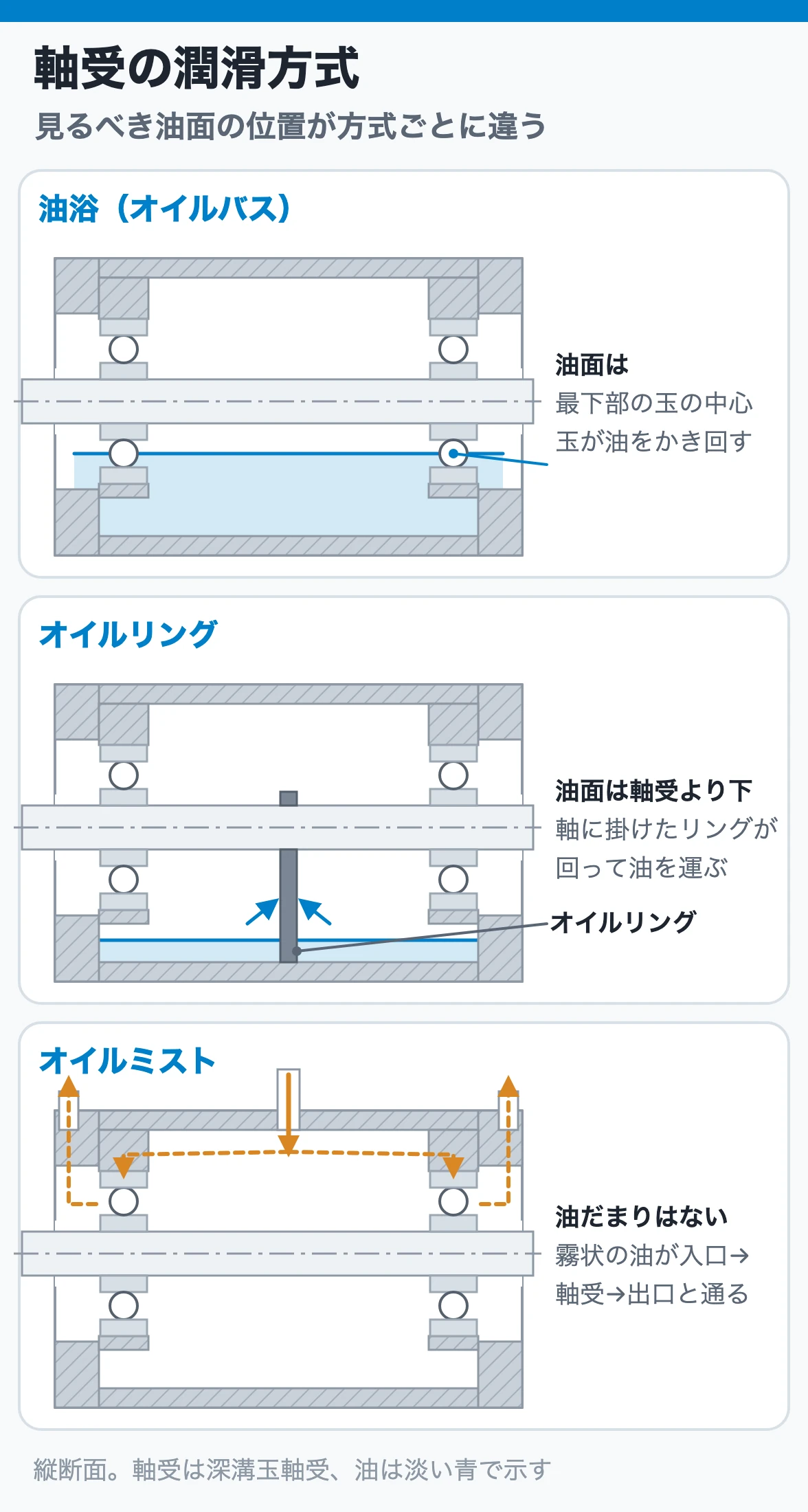 軸受の潤滑方式:油浴は油面を最下部の玉の中心に、オイルリングは油面を軸受より下にしてリングで油を運び、オイルミストは霧状の油を入口から軸受へ通して出口から出す