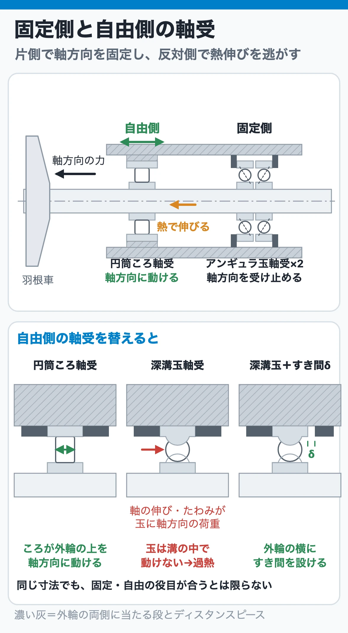 固定側と自由側の軸受:片側のアンギュラ玉軸受で軸方向を固定し、反対側の円筒ころ軸受は熱伸びを逃がす。自由側を深溝玉軸受に替えると逃げがなくなり過熱する