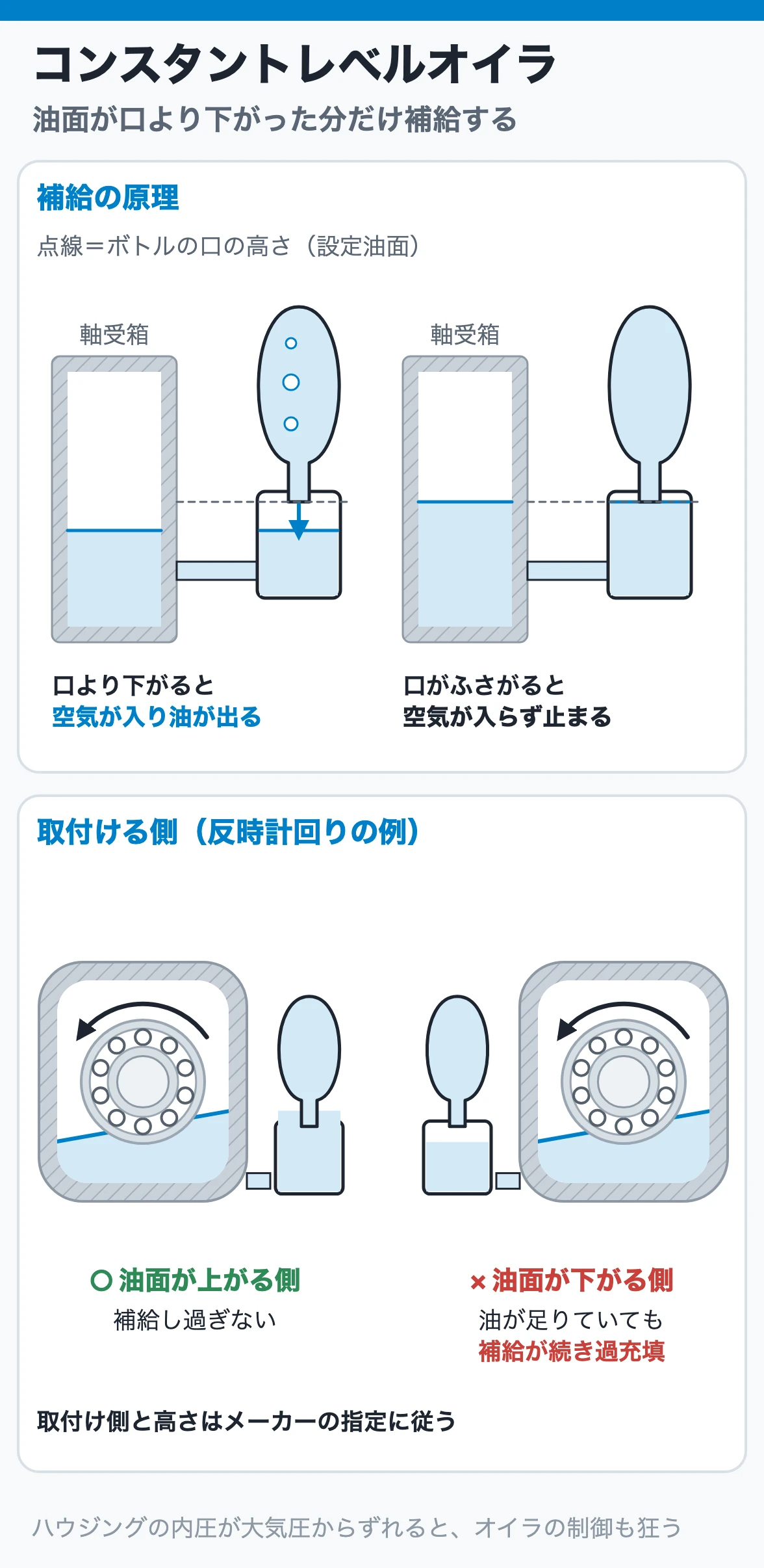 コンスタントレベルオイラ:油面がボトルの口より下がると空気が入って補給し、口がふさがると止まる。運転中に油面が上がる側へ付けると入れ過ぎを防げる