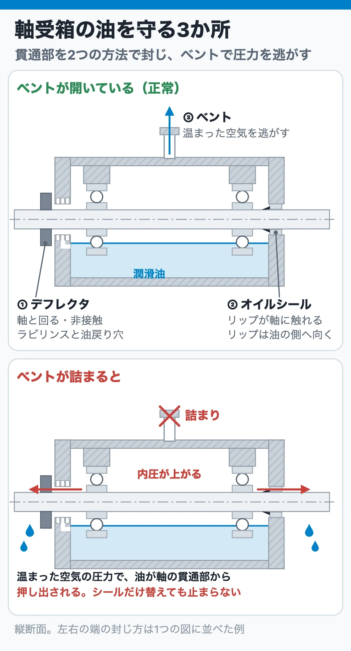 軸受箱の油を守る3か所:軸の貫通部はデフレクタとオイルシールで封じ、ベントで内圧を大気圧に保つ。ベントが詰まると温まった空気の圧力で油が貫通部から押し出される