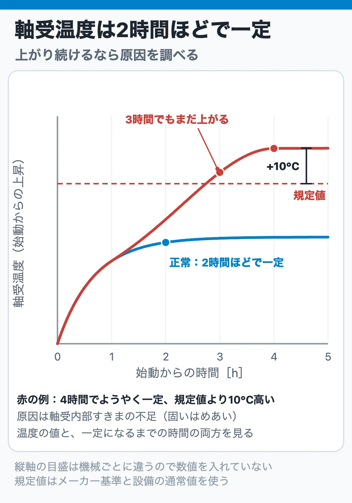 軸受温度は2時間ほどで一定になる:正常なら始動後遅くとも2時間で飽和する。3時間たっても上がり続け、規定値を超えて一定になる場合は、軸受内部すきまの不足などを疑う