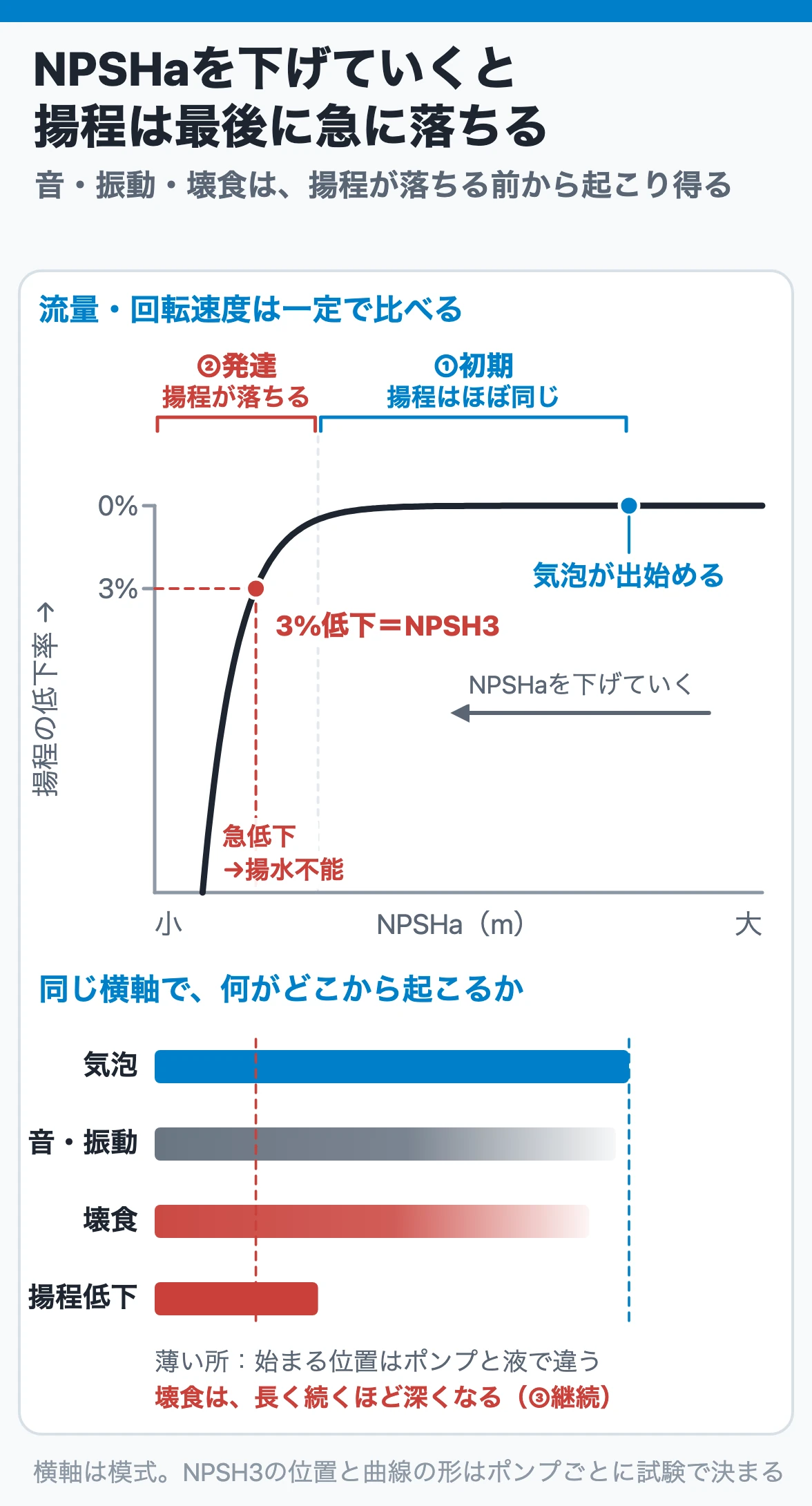 NPSHaを下げていくと揚程は最後に急に落ちる:気泡の初生、音・振動・壊食、3%揚程低下(NPSH3)、揚水不能は同じ点では始まらない