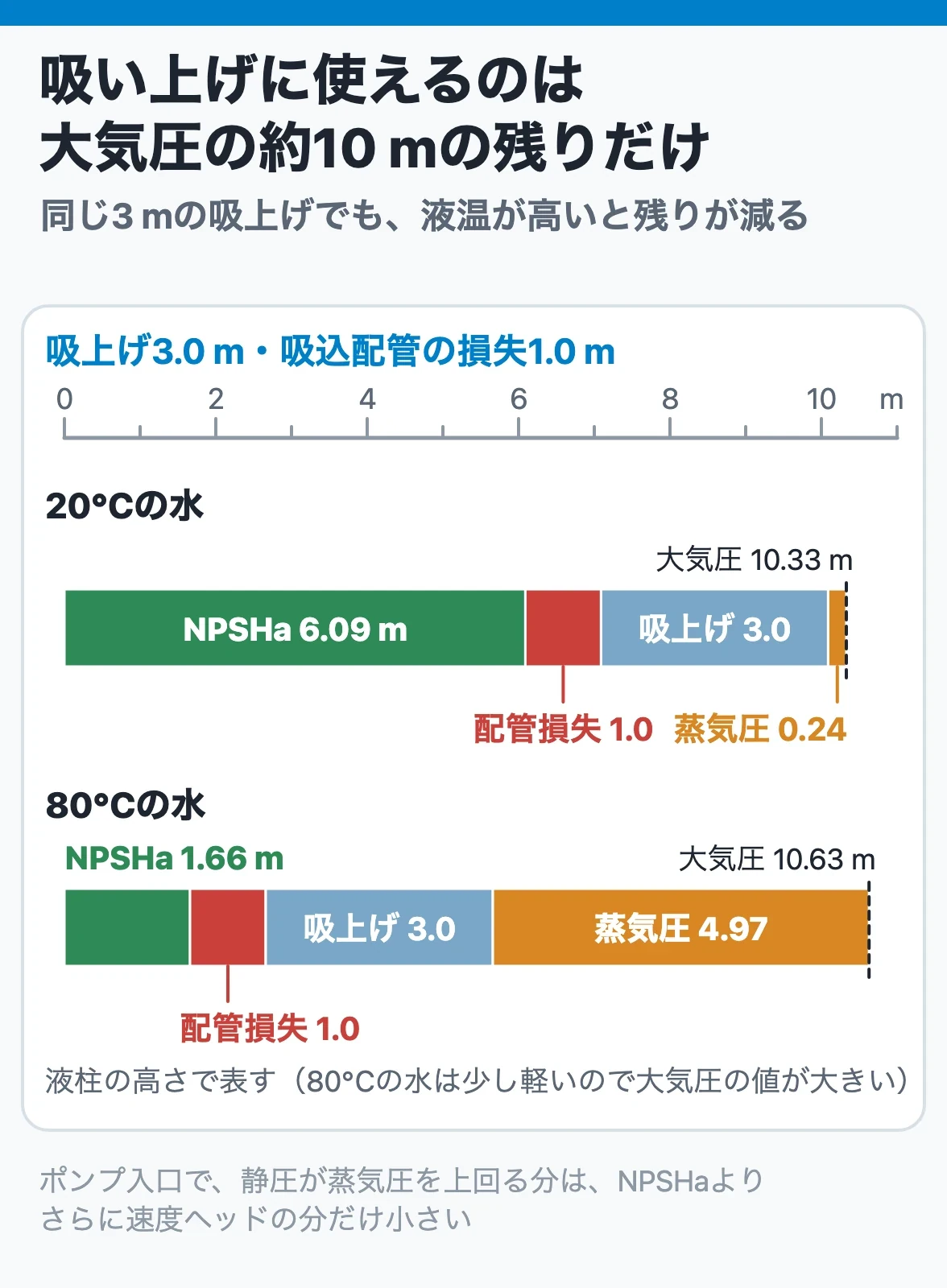 吸い上げに使えるのは大気圧の約10 mの残りだけ:大気圧の水頭から蒸気圧・吸上げ高さ・配管損失を引いた残りがNPSHaで、液温が高いと蒸気圧の分だけ大きく減る