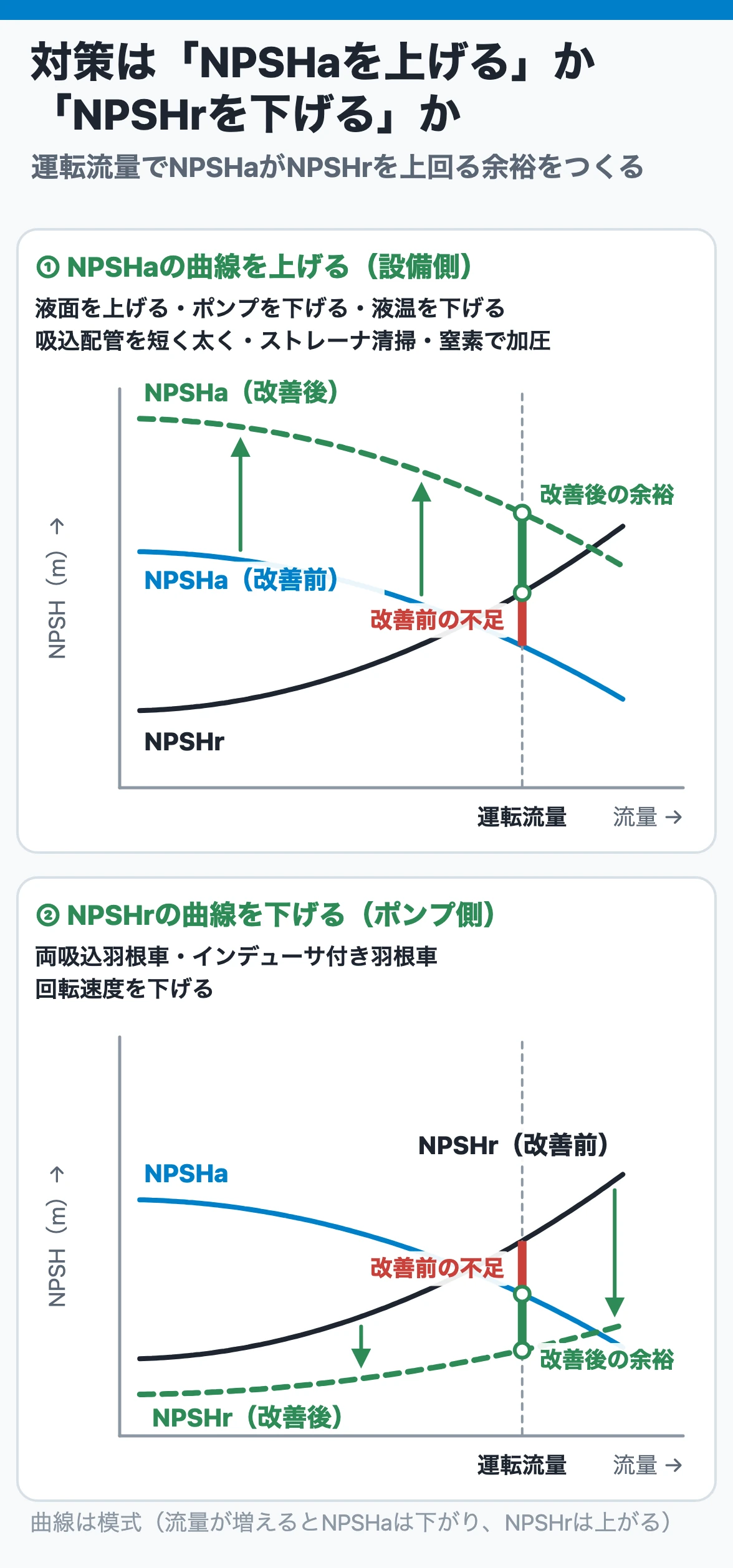 キャビテーション対策は2方向:液面・液温・吸込配管の改善はNPSHaの曲線を上げ、両吸込羽根車・インデューサ・回転速度の低下はNPSHrの曲線を下げて、運転流量での余裕をつくる