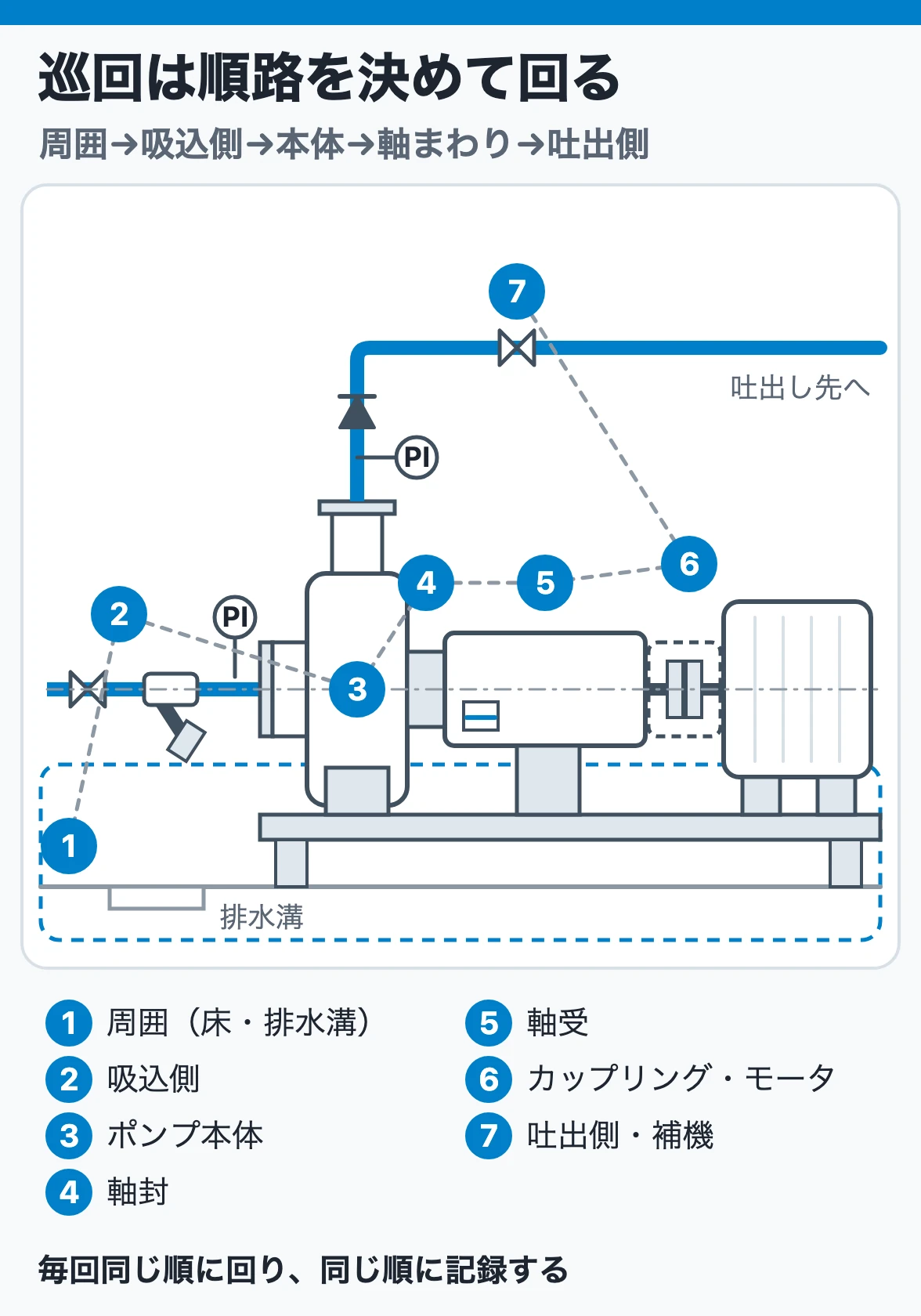 日常巡回の順路:設備周囲の床・排水溝から、吸込側、ポンプ本体、軸封、軸受、カップリング・モータと軸に沿って進み、最後に吐出側・補機を見る7か所を毎回同じ順に回る