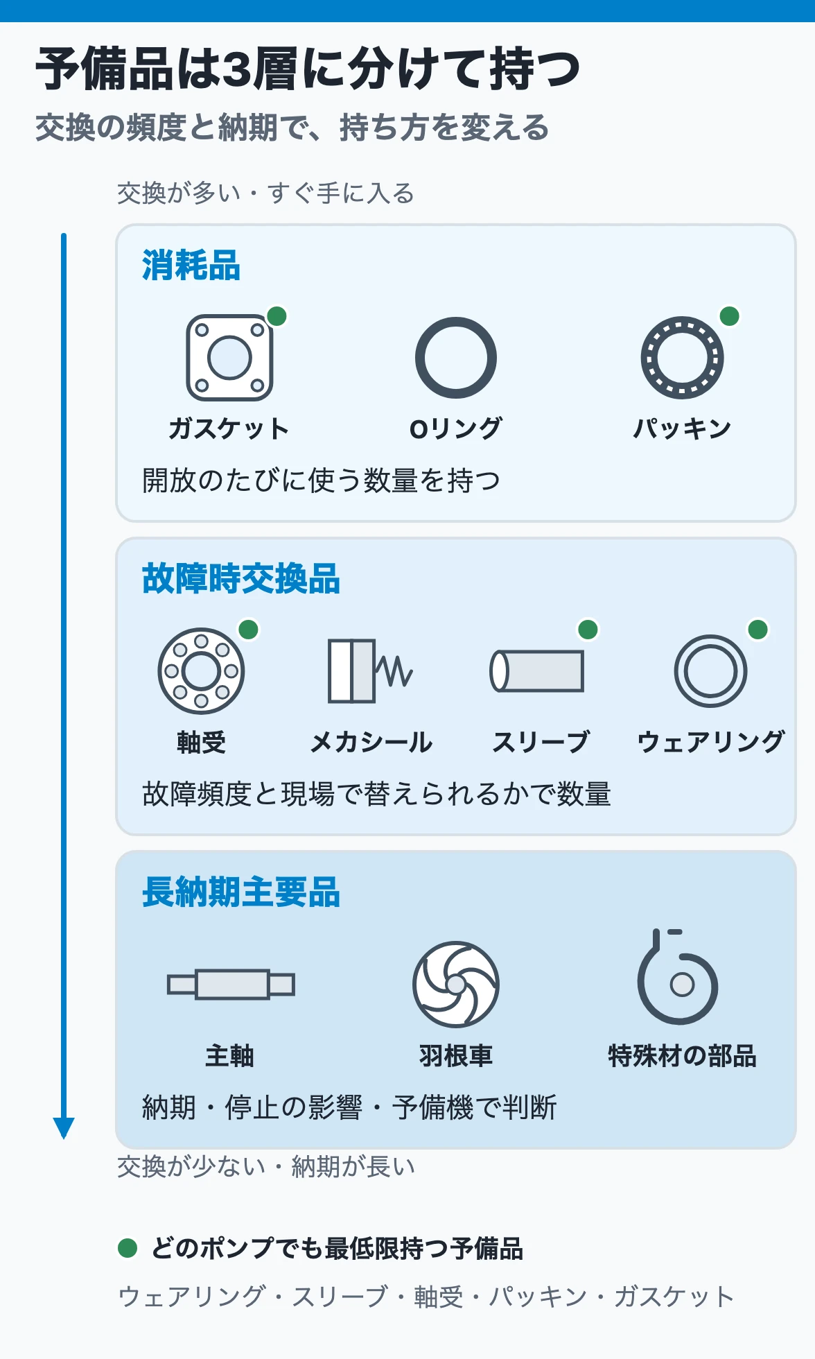 予備品の3層:ガスケットなどの消耗品、軸受・メカニカルシール・ウェアリングなどの故障時交換品、主軸・羽根車などの長納期主要品に分け、交換頻度と納期で持ち方を決める