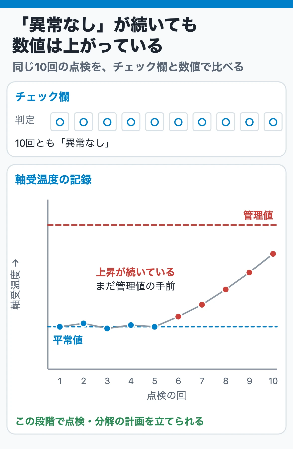 「異常なし」が続いても数値は上がっている:同じ期間のチェック欄はすべて「異常なし」でも、軸受温度の数値を並べると管理値に達する前の上昇が見え、点検を計画できる