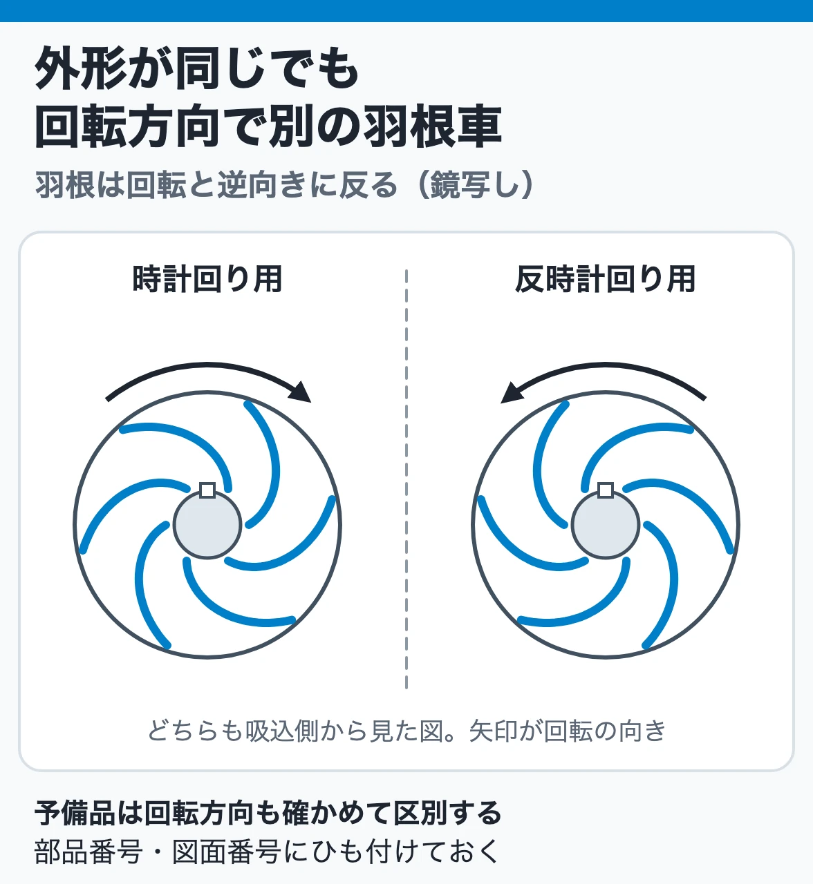 羽根車の回転方向:時計回り用と反時計回り用の羽根車は外径と穴が同じでも、羽根の反りが鏡写しで、どちらも回転と逆向きに反るので、予備品は回転方向で区別する