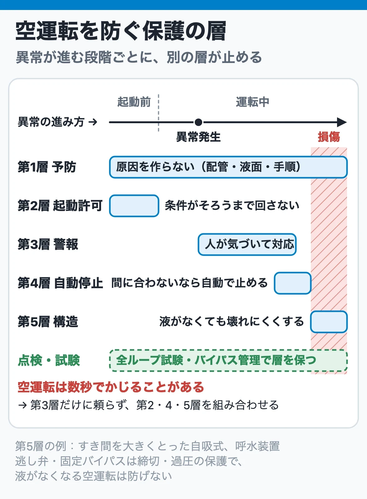 空運転を防ぐ保護の層：予防・起動許可・警報・自動停止・空運転に耐える構造の5層が、異常が進む別々の段階で働き、点検と試験で全層を働く状態に保つ