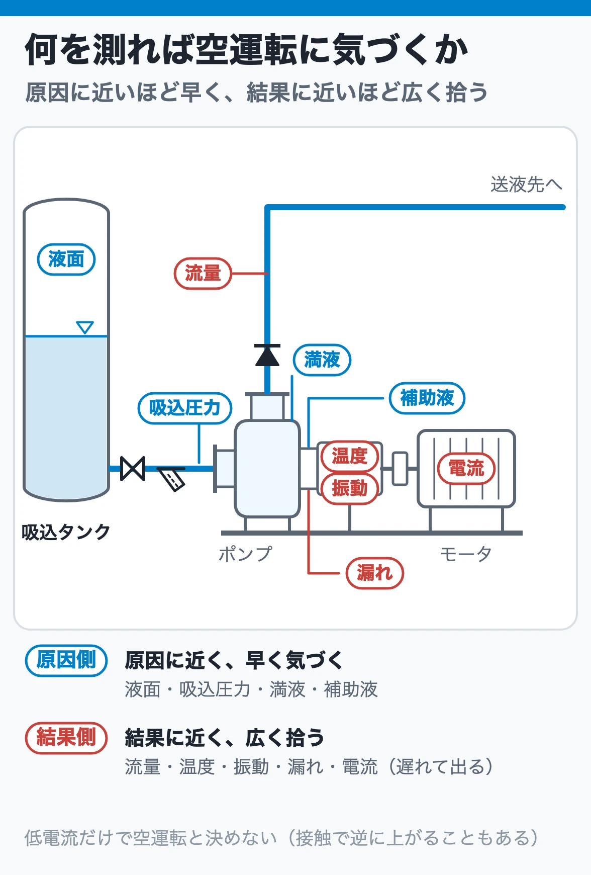 何を測れば空運転に気づくか：液面・吸込圧力・満液・補助液は原因に近く早く気づけ、流量・温度・振動・シール漏れ・電流は結果に近く故障を広くとらえる