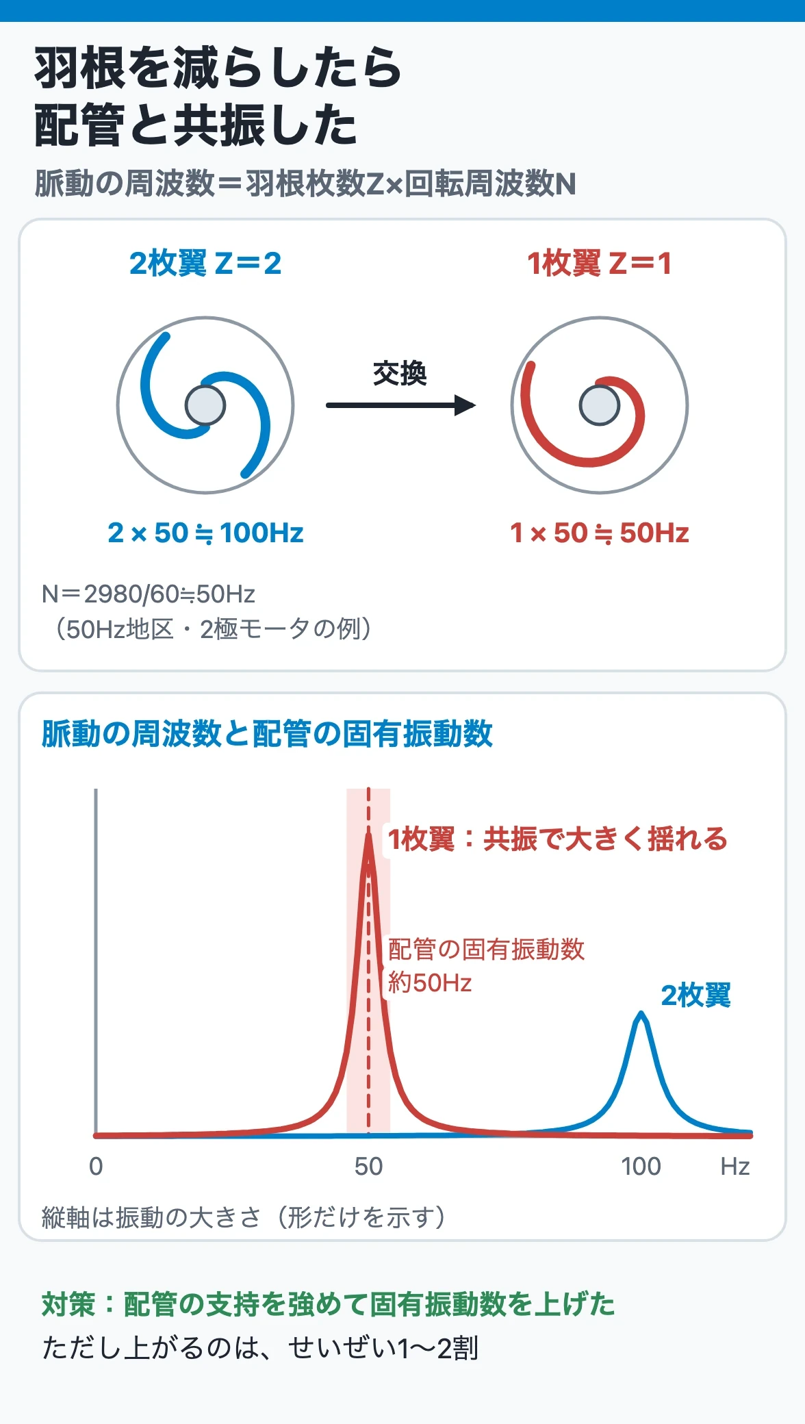 羽根枚数の変更で配管が共振:2枚翼から1枚翼に替えると羽根通過周波数が約100Hzから約50Hzに下がり、吐出配管の固有振動数約50Hzと一致して共振した