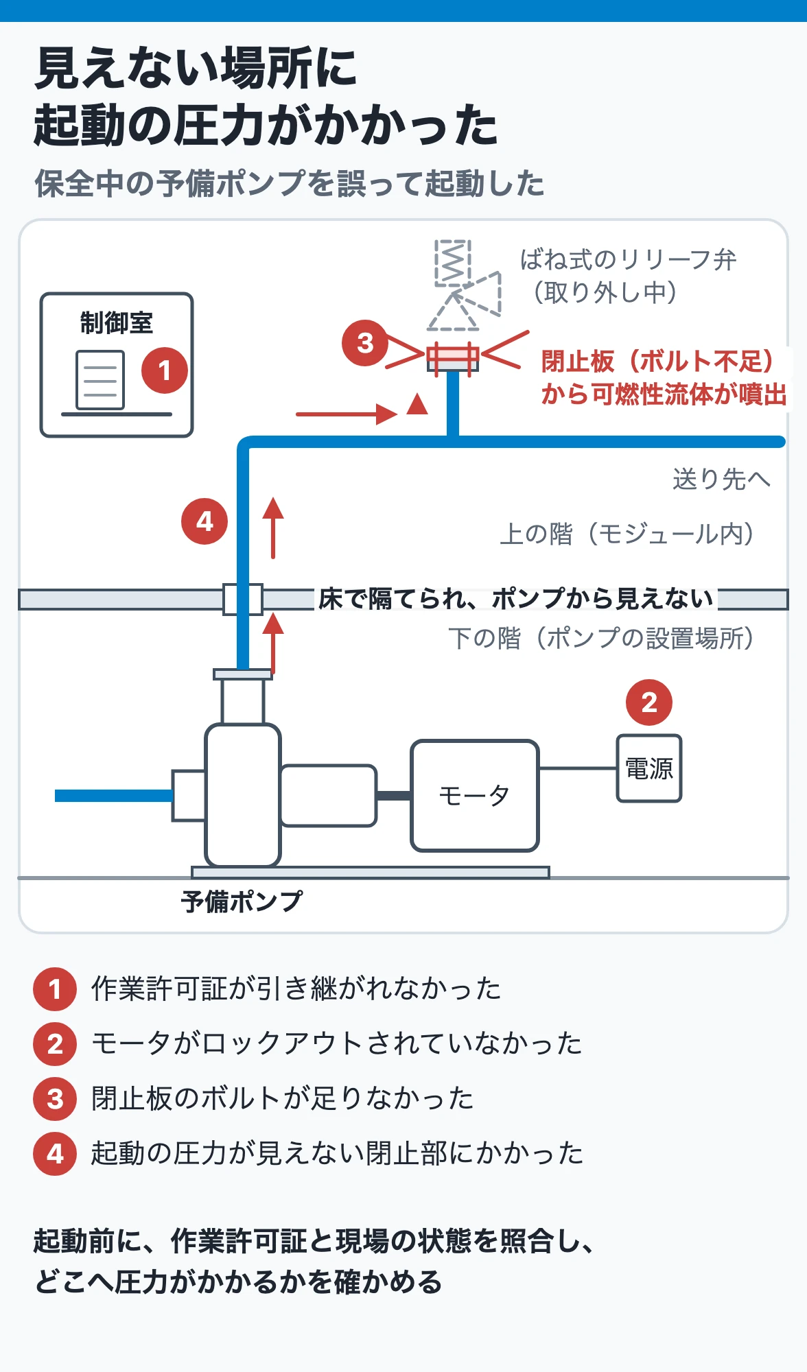 保全中の予備ポンプの誤起動:リリーフ弁を外し閉止板で仮止めした上の階の配管に、引継ぎ不足とロックアウト不備のまま起動した圧力がかかり、可燃性流体が噴出した