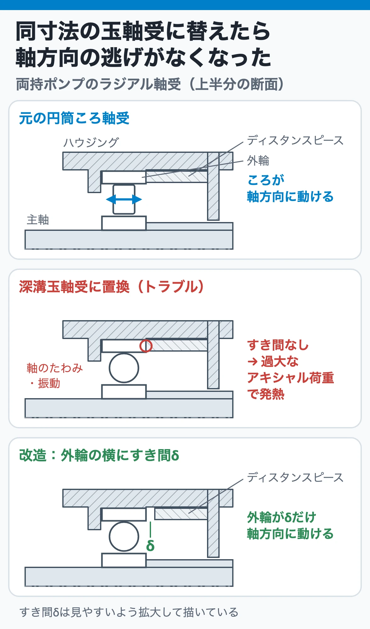 ラジアル軸受の形式と軸方向の逃げ:円筒ころ軸受はころと外輪が軸方向に動けるが、同寸法の深溝玉軸受に替えると逃げがなくなり、外輪とディスタンスピースの間にすき間δを設けて解決した