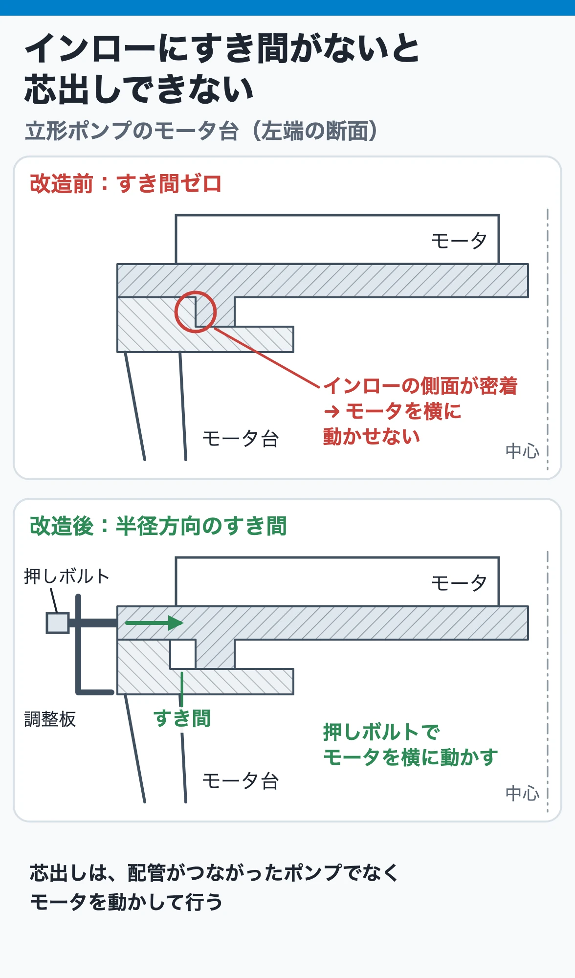 インローと芯出し:モータフランジとモータ台のはめ合い(インロー)に半径方向のすき間がないとモータを動かせず、すき間を設けて調整板と押しボルトで動かせるようにした