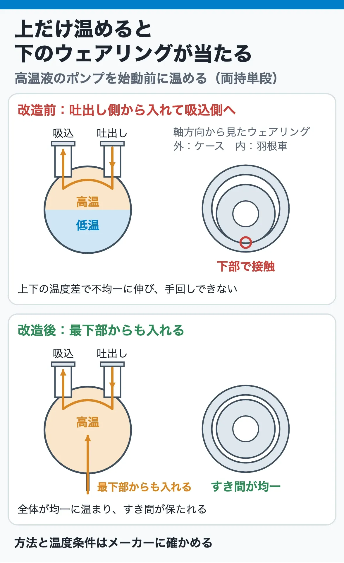高温ポンプのウォーミング:吐出し側から温めると上部だけが高温になって不均一に伸び、下部でウェアリングが接触して手回しできなくなったので、最下部からも温めて均一にした