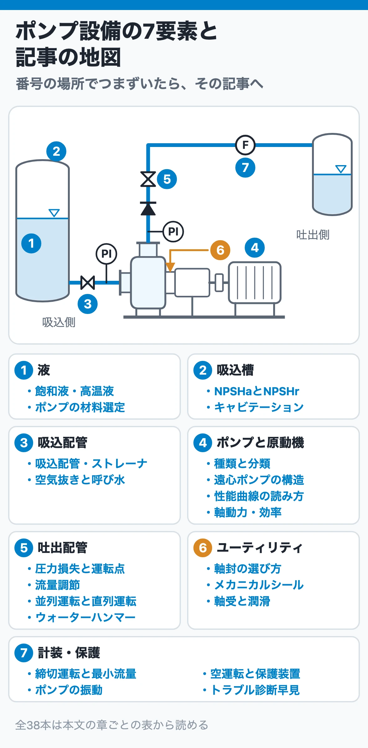 ポンプ設備の7要素と記事の地図：液・吸込槽・吸込配管・ポンプと原動機・吐出配管・ユーティリティ・計装保護のそれぞれに、詳しく扱う記事を対応させた