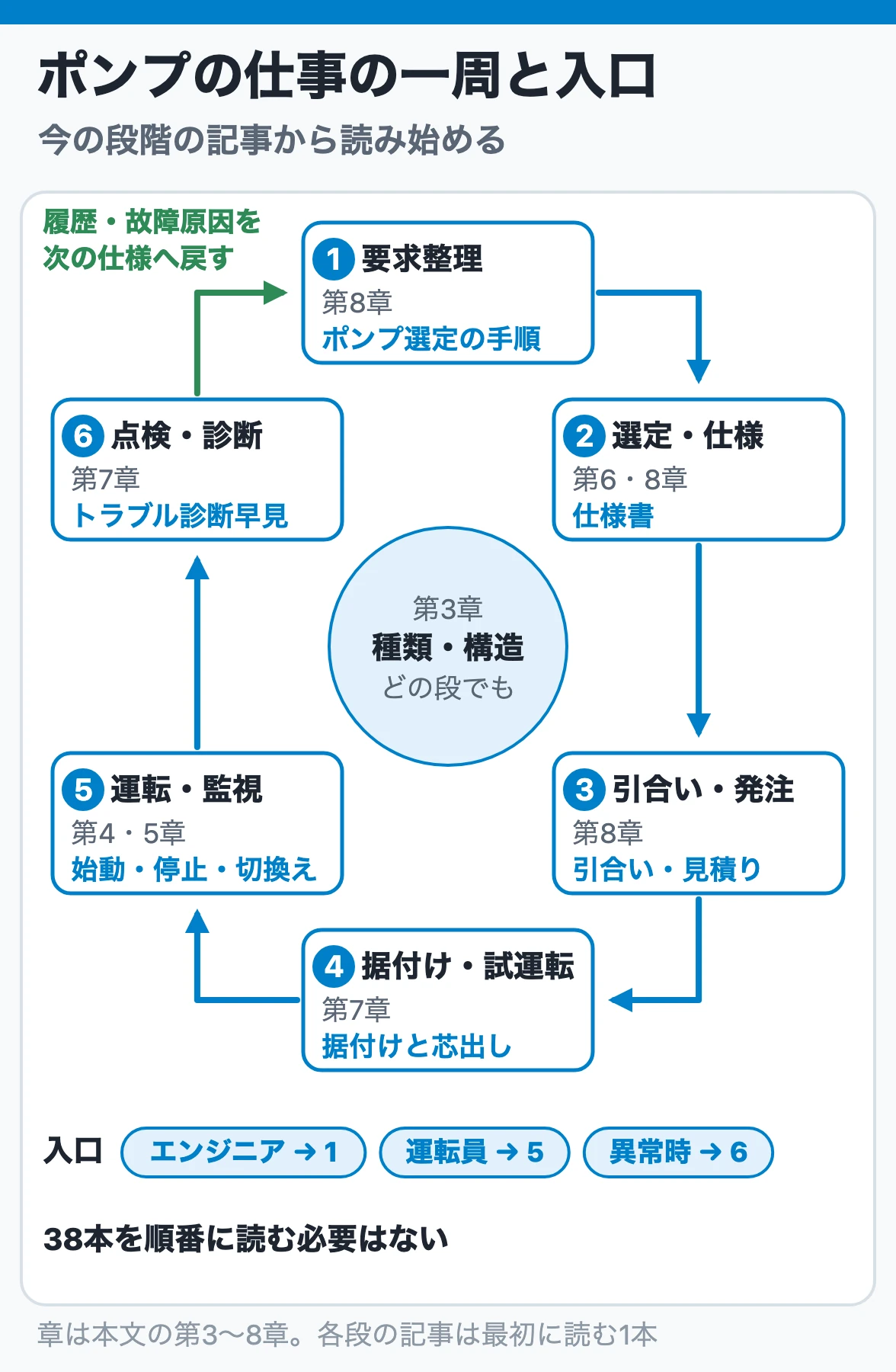 ポンプの仕事の一周と入口：要求整理・選定・引合い・据付け・運転・点検の6段階に、読む章と入口の記事を置き、点検の結果を次の仕様へ戻して一周させる