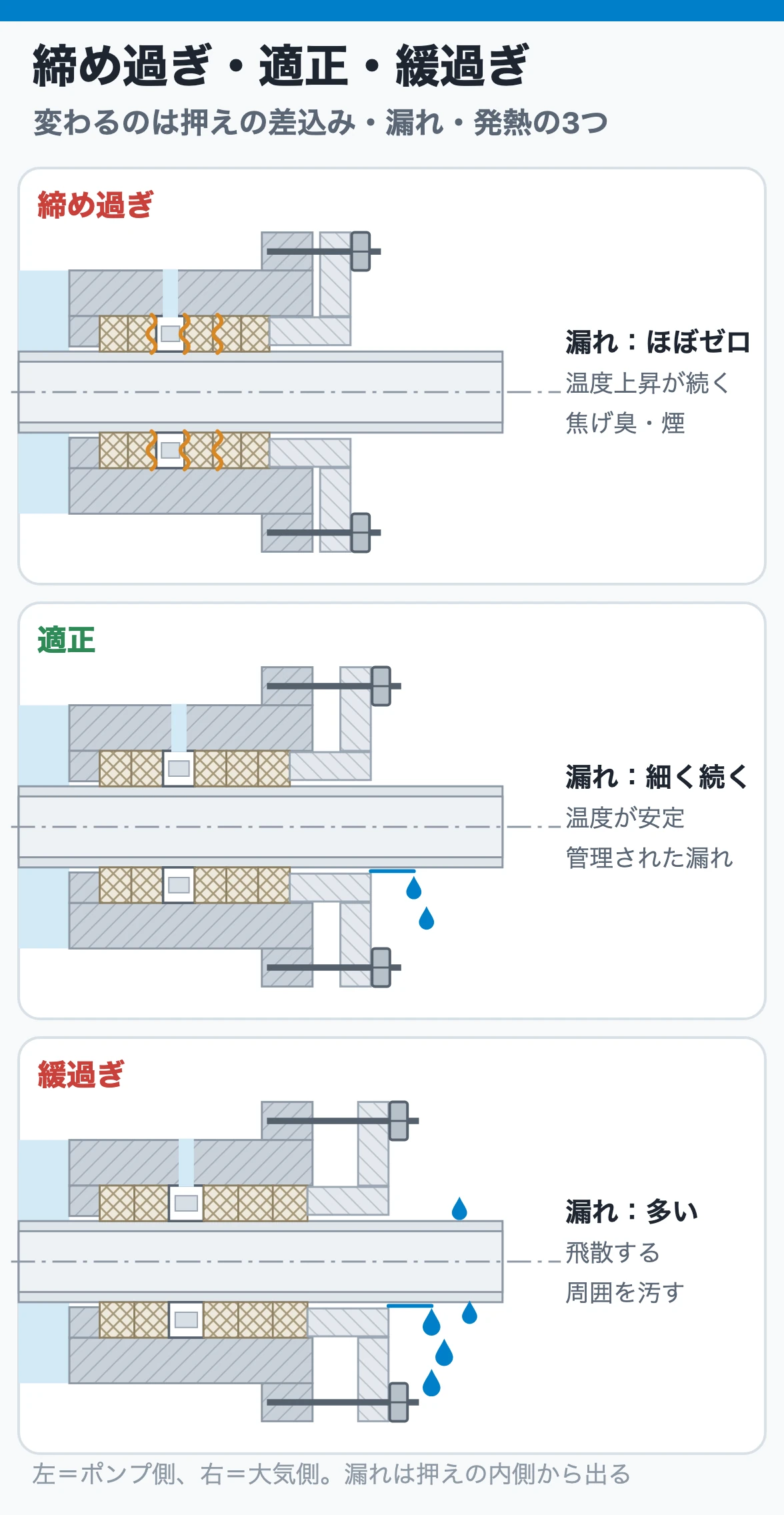 締め過ぎ・適正・緩過ぎ:押えを締め過ぎると漏れが止まって発熱し、緩過ぎると漏れが増える。適正は漏れが細く続き温度が安定する