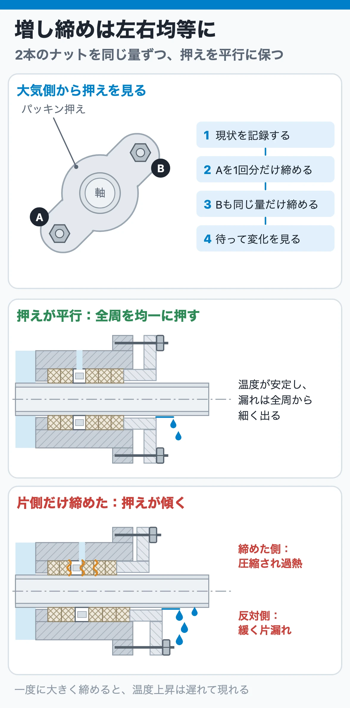 増し締めは左右均等に小刻みに:2本のナットを同じ量ずつ締めて押えを平行に保つ。片側だけ締めると押えが傾き、局部発熱と片漏れが同時に起こる