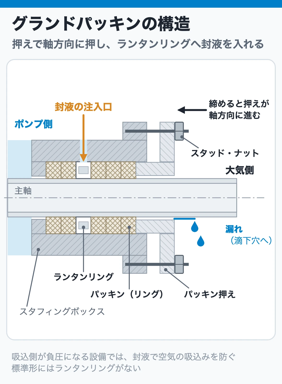 グランドパッキンの構造:スタッドは軸と平行で、パッキン押えがリング状のパッキンを軸方向に押し込み、列の中ほどのランタンリングへ注入口から封液を入れる