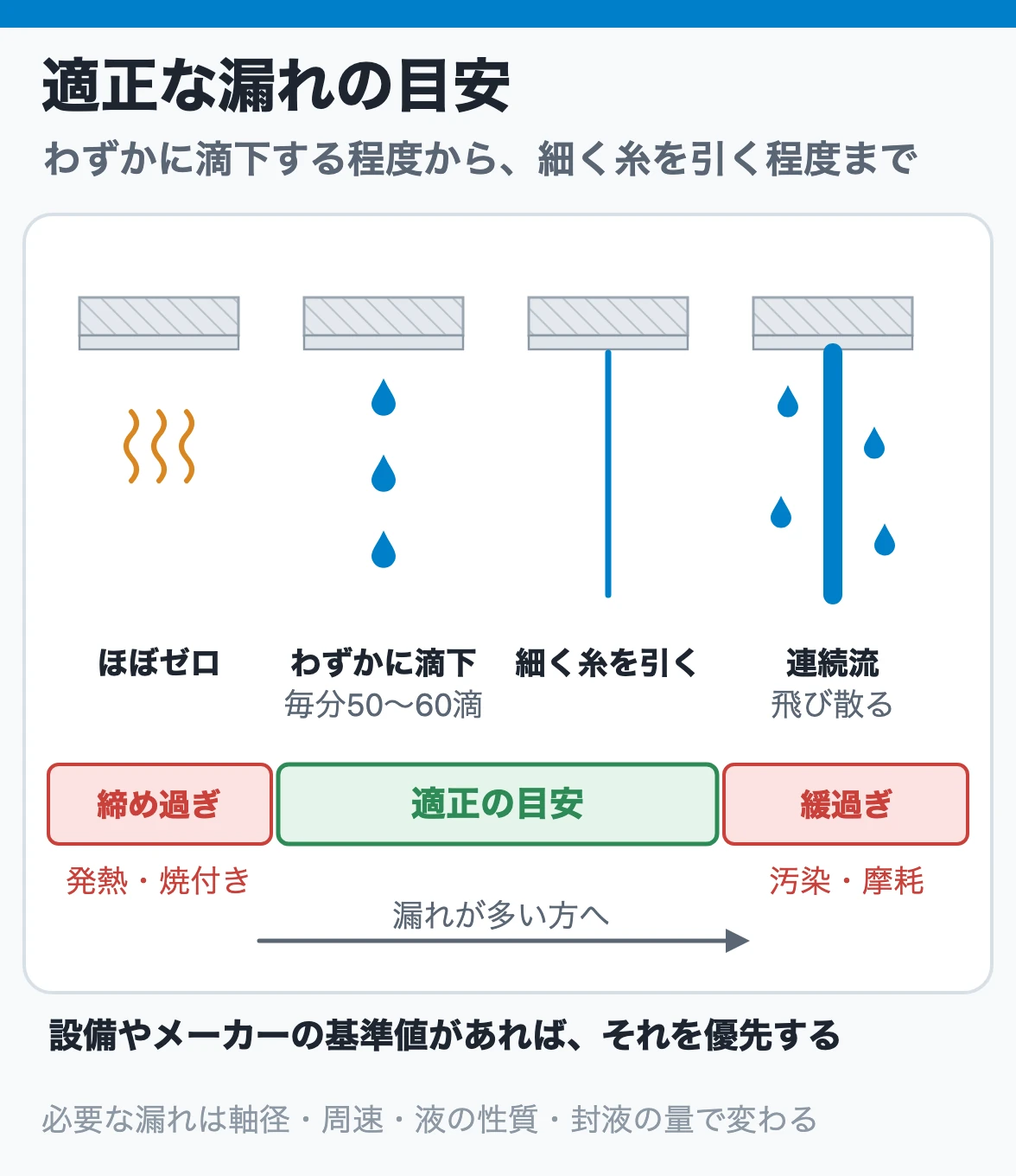 適正な漏れの目安:漏れがほぼゼロは締め過ぎで発熱し、連続流や飛散は緩過ぎ。わずかに滴下する程度(毎分50〜60滴)から細く糸を引く程度までが目安