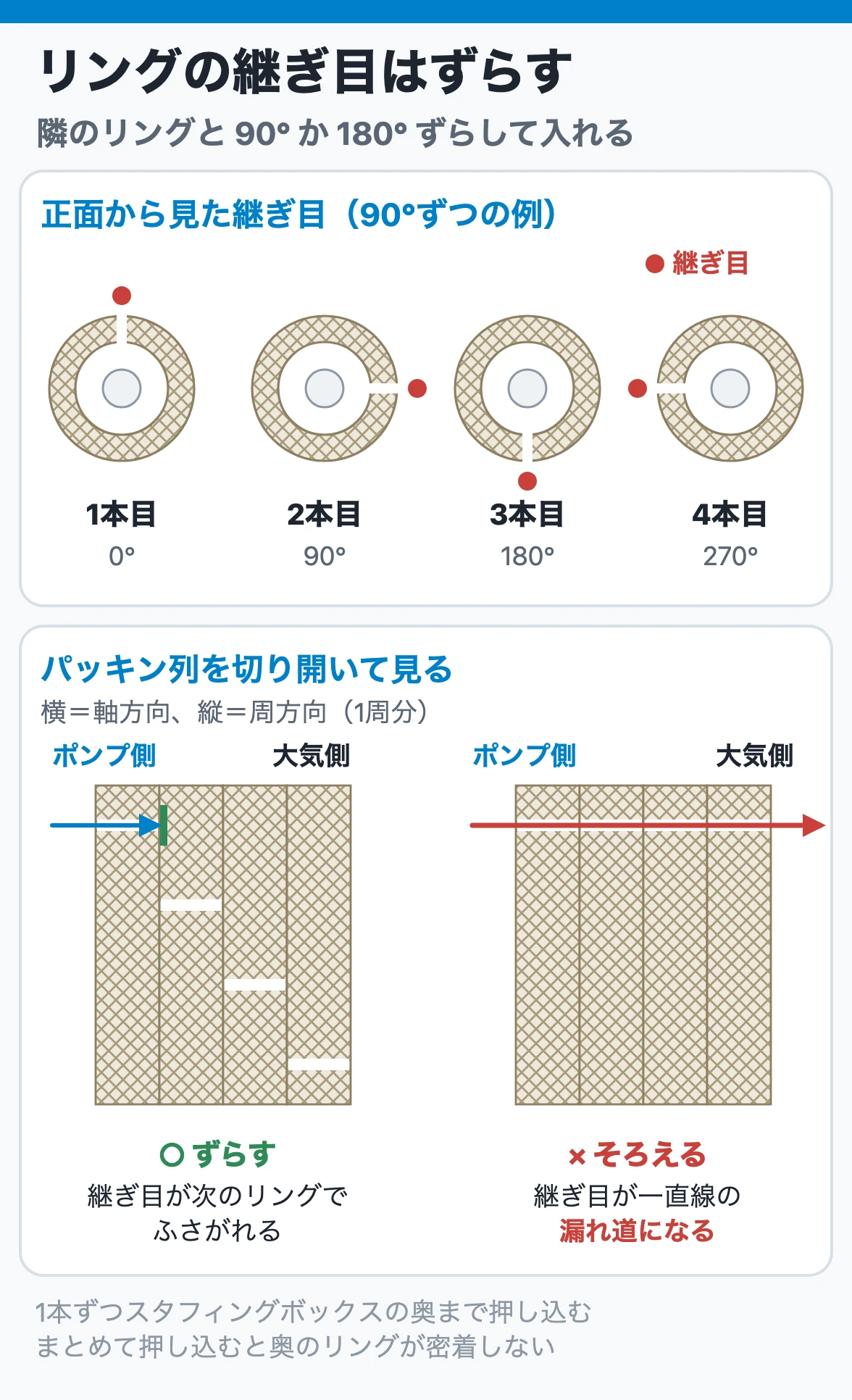 リングの継ぎ目はずらす:継ぎ目を隣のリングと90°または180°ずらして1本ずつ奥まで入れる。継ぎ目がそろうと軸方向に一直線の漏れ道になる