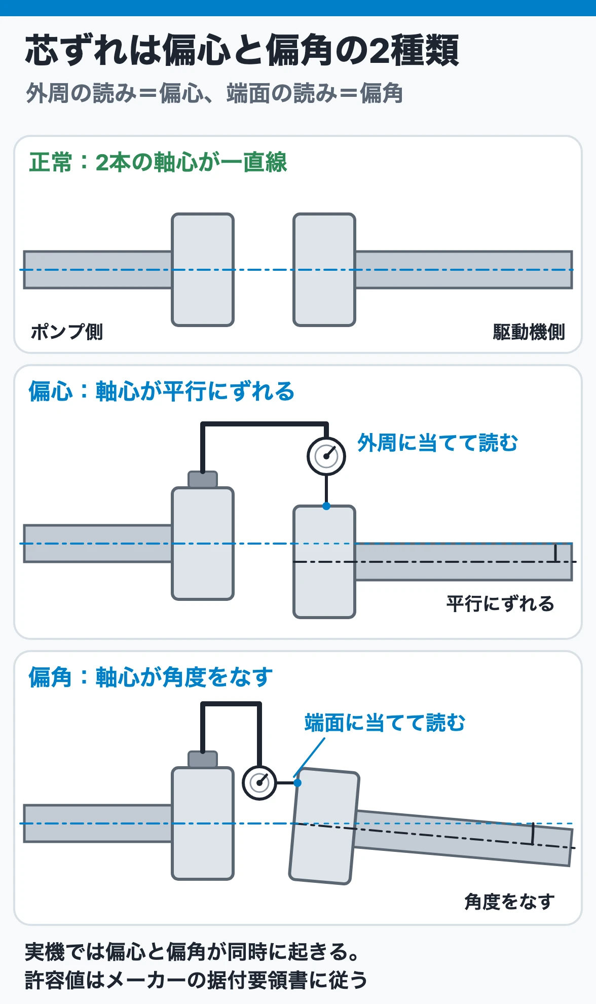 芯ずれは偏心と偏角の2種類：偏心は2本の軸心が平行にずれて外周の読みに、偏角は軸心が角度をなして端面の読みに表れる。ゲージは片方のハブに固定して当てる