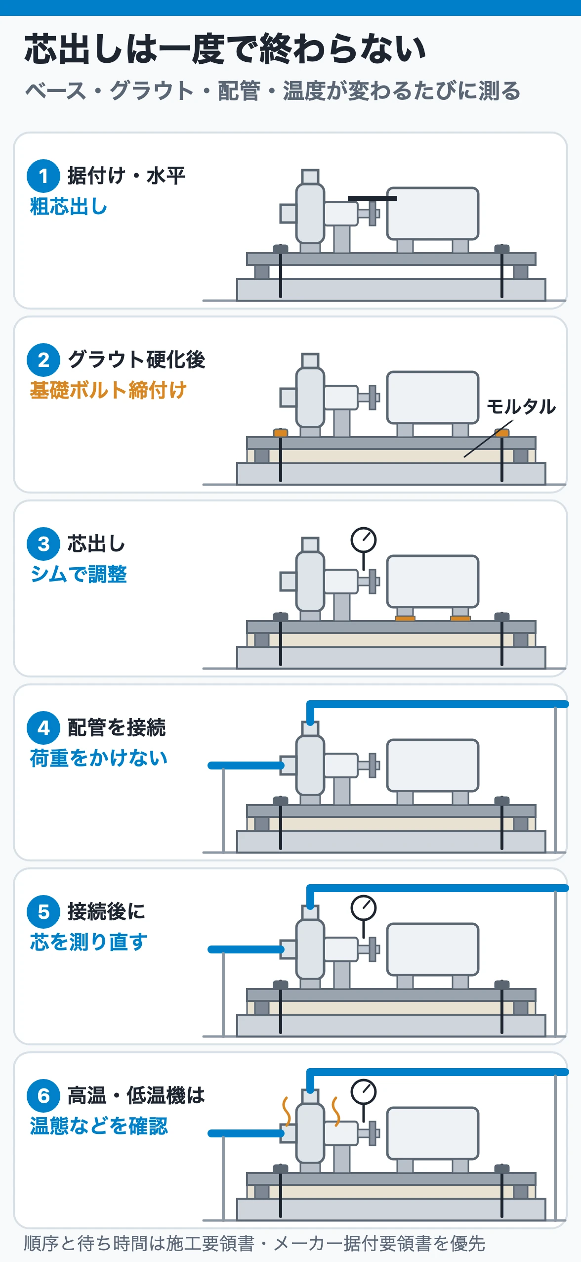 芯出しは一度で終わらない：据付けと粗芯出し、グラウト硬化後の基礎ボルト締付け、芯出し、配管接続、接続後の再測定、必要なら温態確認と、条件が変わるたびに測る