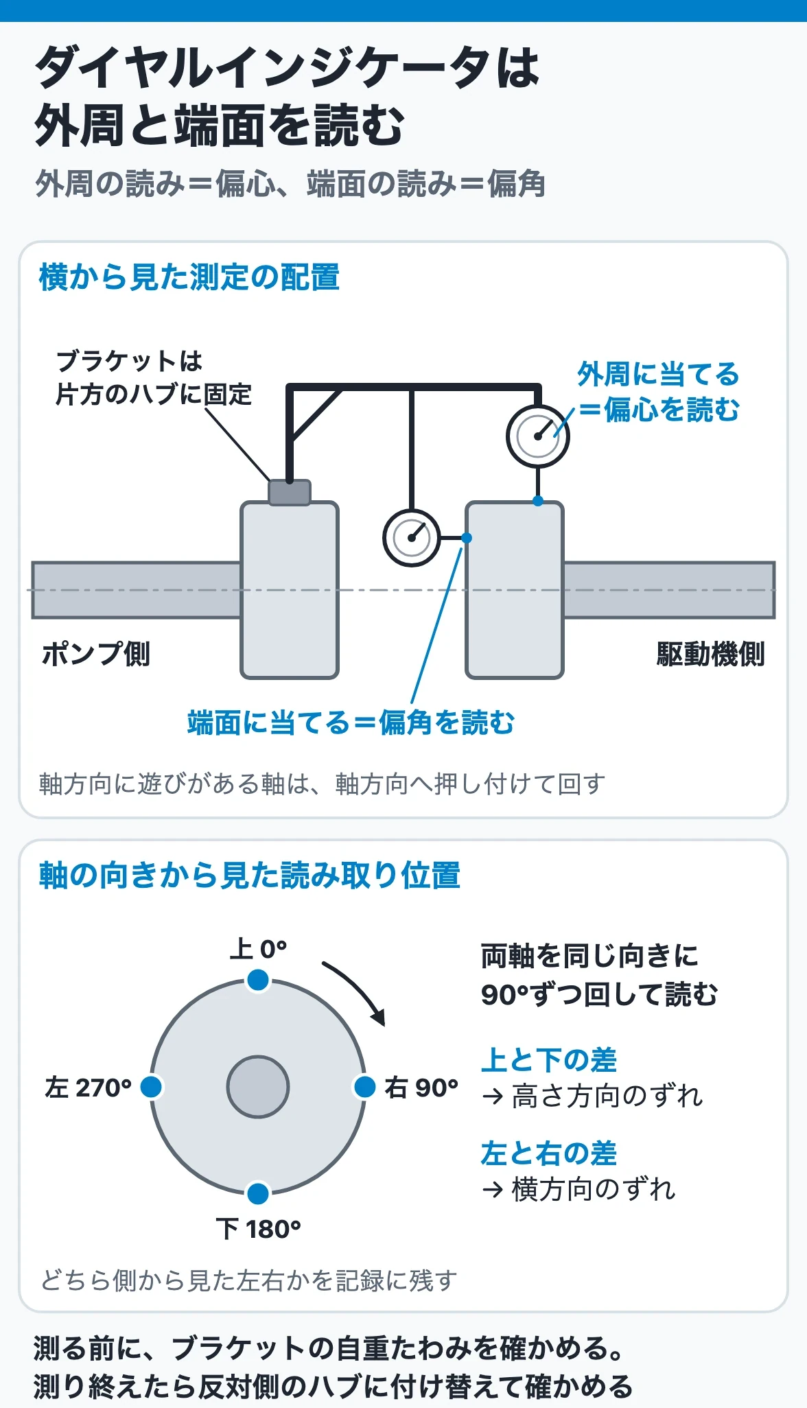 ダイヤルインジケータで外周と端面を読む：ブラケットを片方のハブに固定し、相手ハブの外周の読みで偏心、端面の読みで偏角を、両軸を90°ずつ回して上下左右の4点で測る