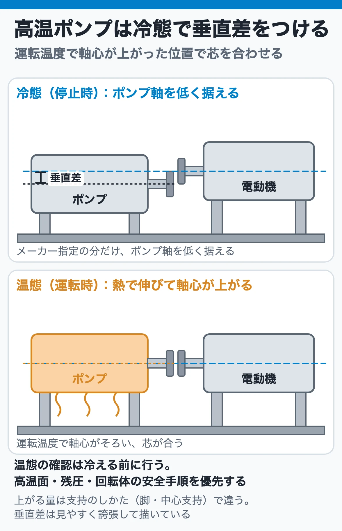 高温ポンプは冷態で垂直差をつける：運転温度でケーシングと脚が伸びて軸心が上がるので、停止時はその分だけ低く据え、運転時に駆動機と芯が合うようにする