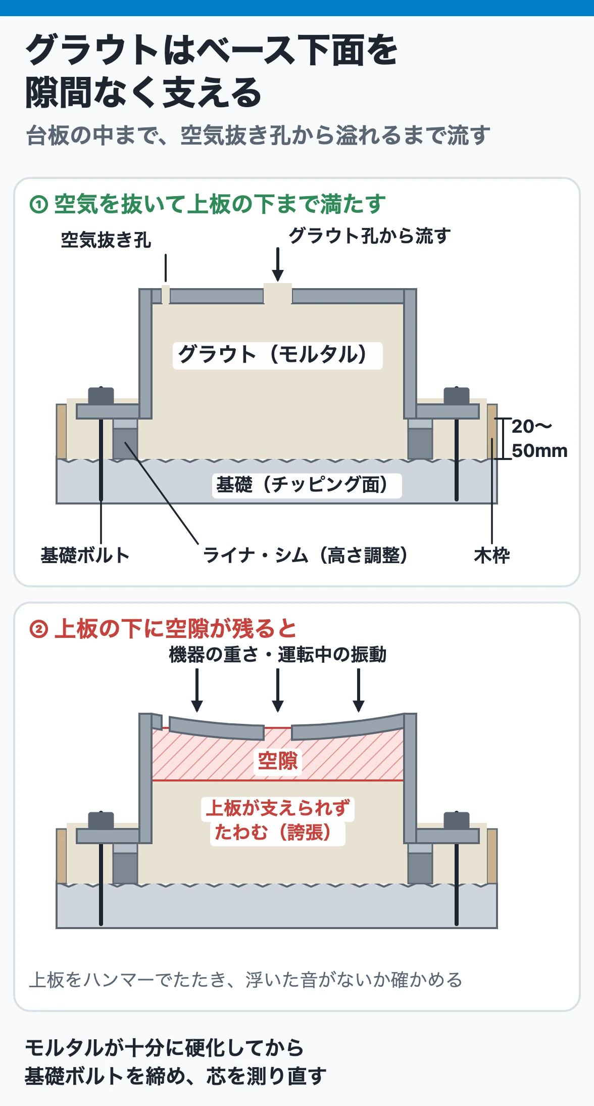 グラウトはベース下面を隙間なく支える：ライナとシムで高さを決め、木枠の中へ空気抜き孔から溢れるまでモルタルを流す。上板の下に空隙が残ると上板が支えられず、芯出しが安定しない