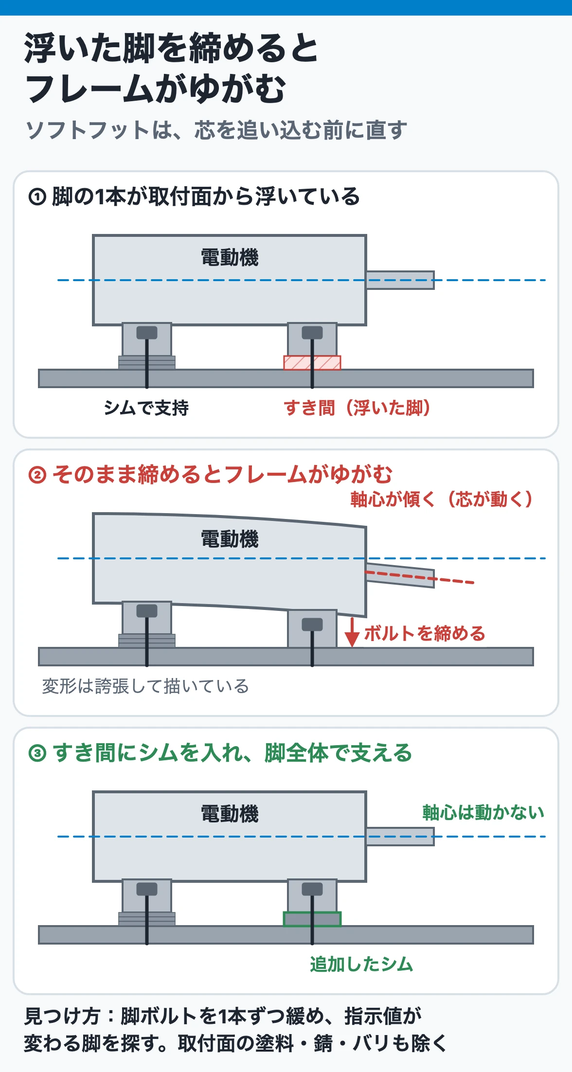 浮いた脚を締めるとフレームがゆがむ：取付面とのすき間（ソフトフット）が残ったまま脚ボルトを締めるとフレームが変形して軸心が動くので、シムで芯を追う前に脚全体を支える