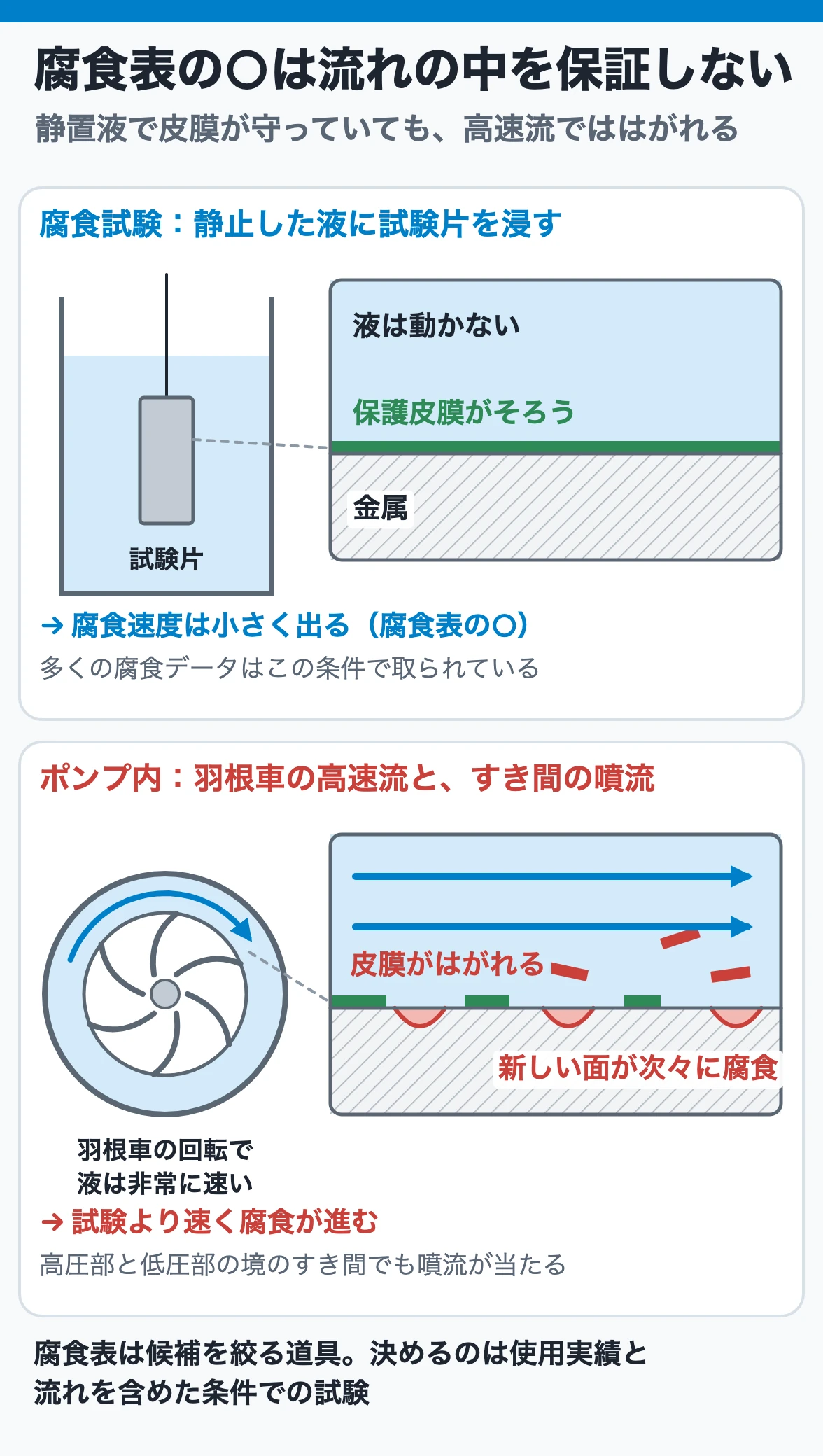 静止液の腐食試験では流れによる腐食は見えない：浸漬試験では保護皮膜ができて腐食が止まって見えるが、羽根車の高速流やすき間の噴流では皮膜が壊れて腐食が進む