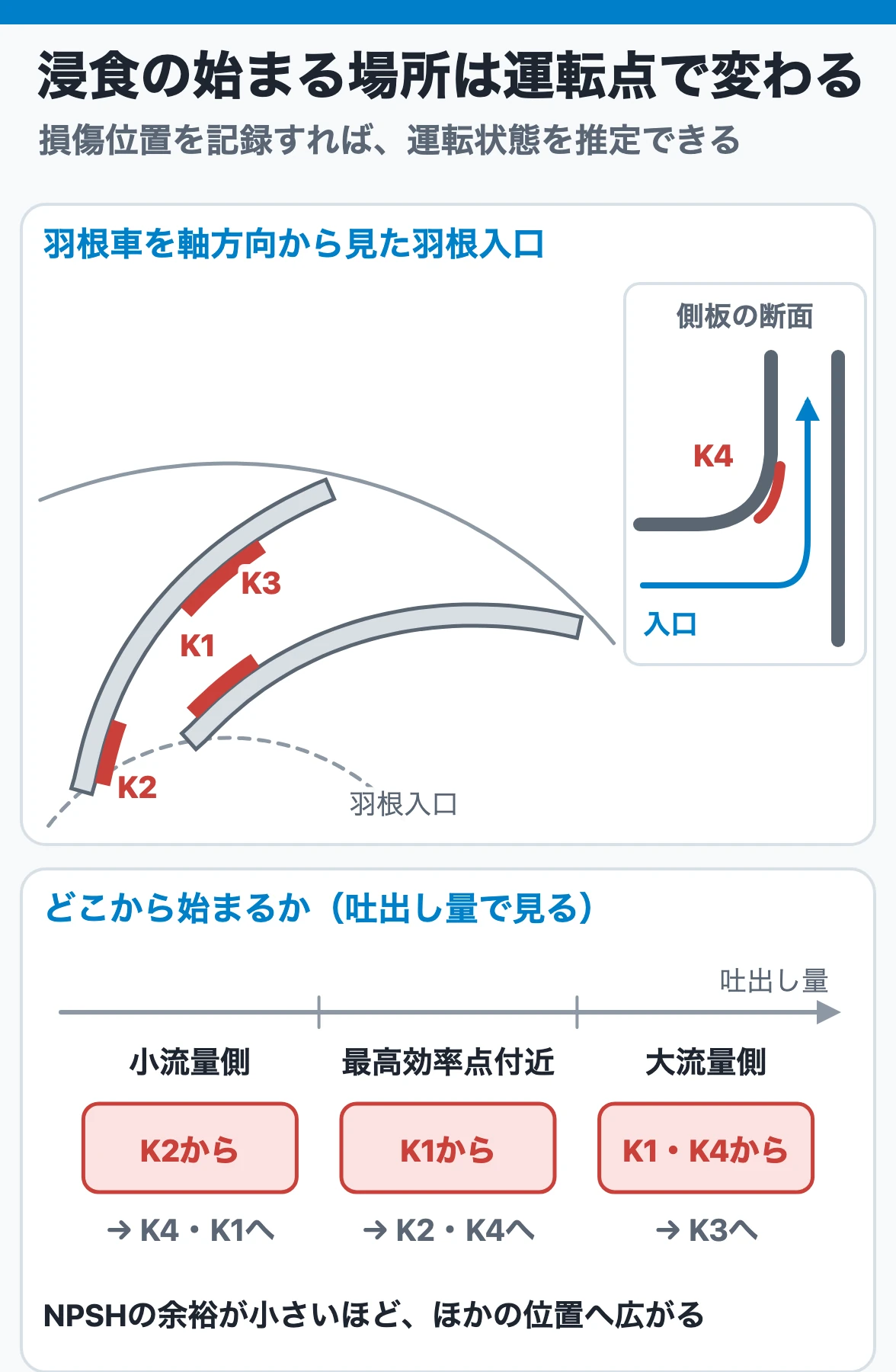キャビテーション浸食の位置は運転点で変わる：最高効率点付近は羽根入口のK1、小流量側は隣の羽根の向かい合う面のK2、大流量側はK1と側板のK4から始まり、K3へ広がる