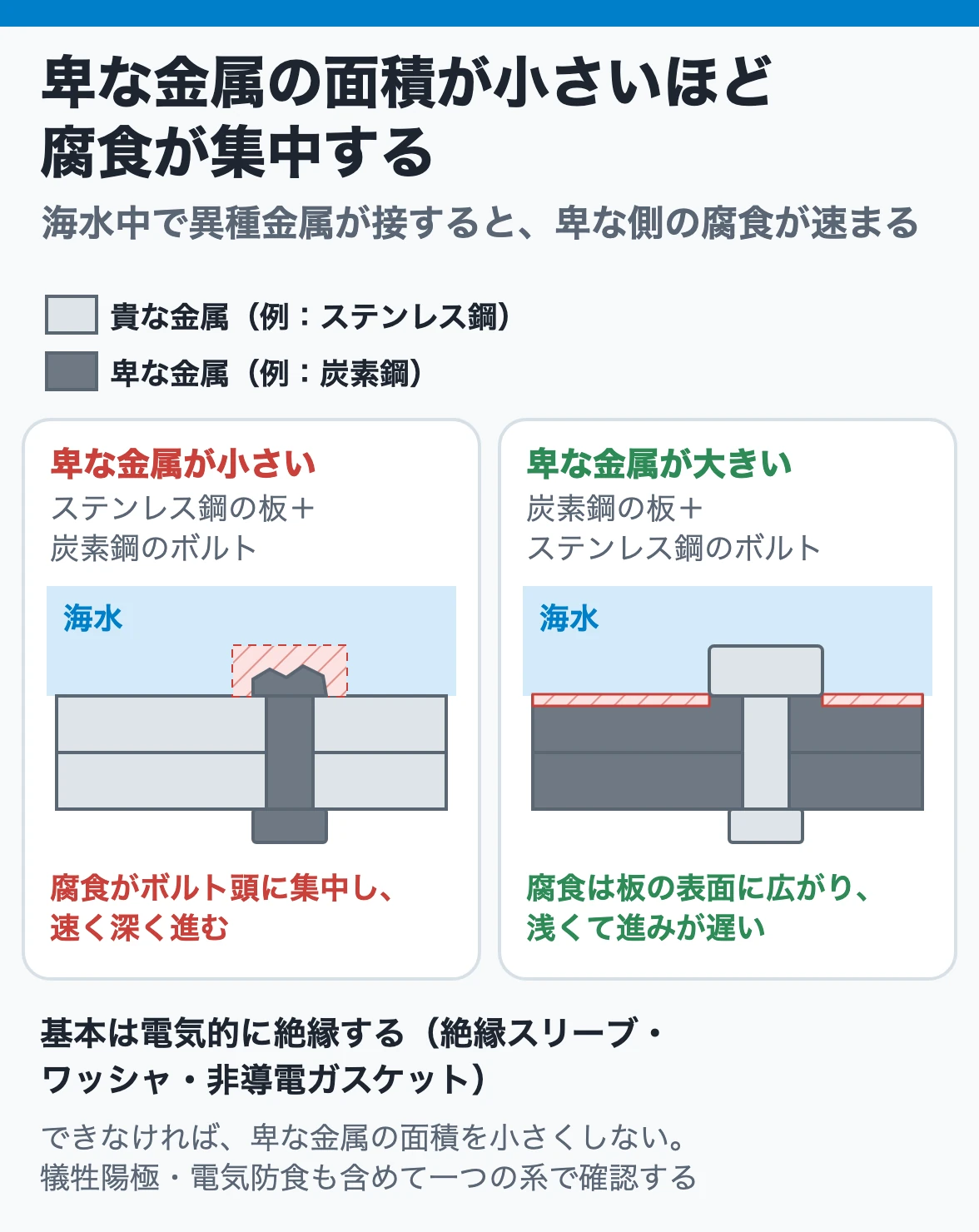 卑な金属の面積が小さいほど腐食が集中する：海水中で異種金属が接すると卑な側の腐食が速まる。ステンレス鋼の板を炭素鋼のボルトで締めるとボルトが激しく溶け、逆なら板の表面に浅く分散する