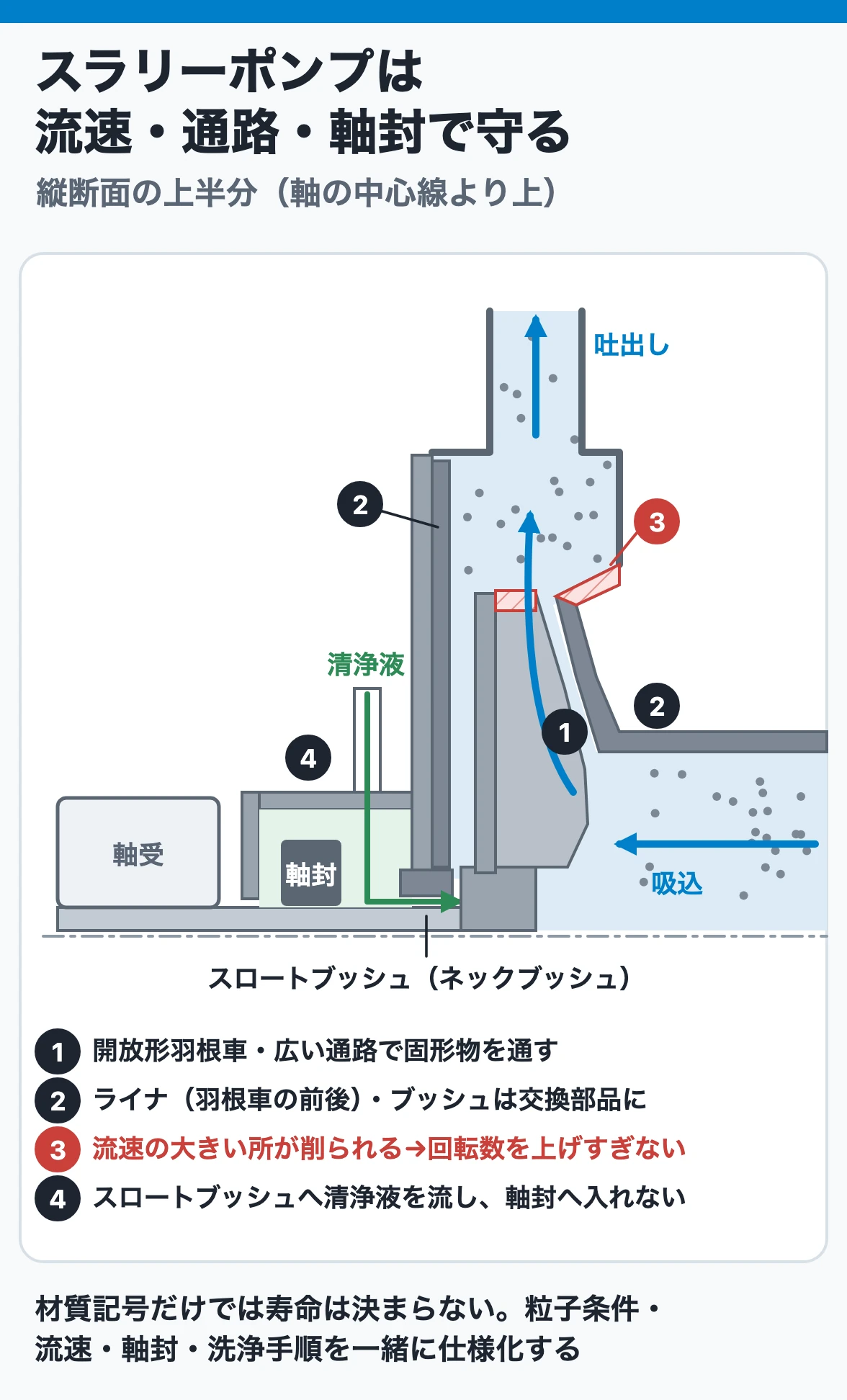 スラリーポンプは流速・通路・軸封で守る：開放形羽根車と広い通路で固形物を通し、流速の大きい所は削られるので部品を交換式にし、清浄液のフラッシングで軸封へスラリーを入れない