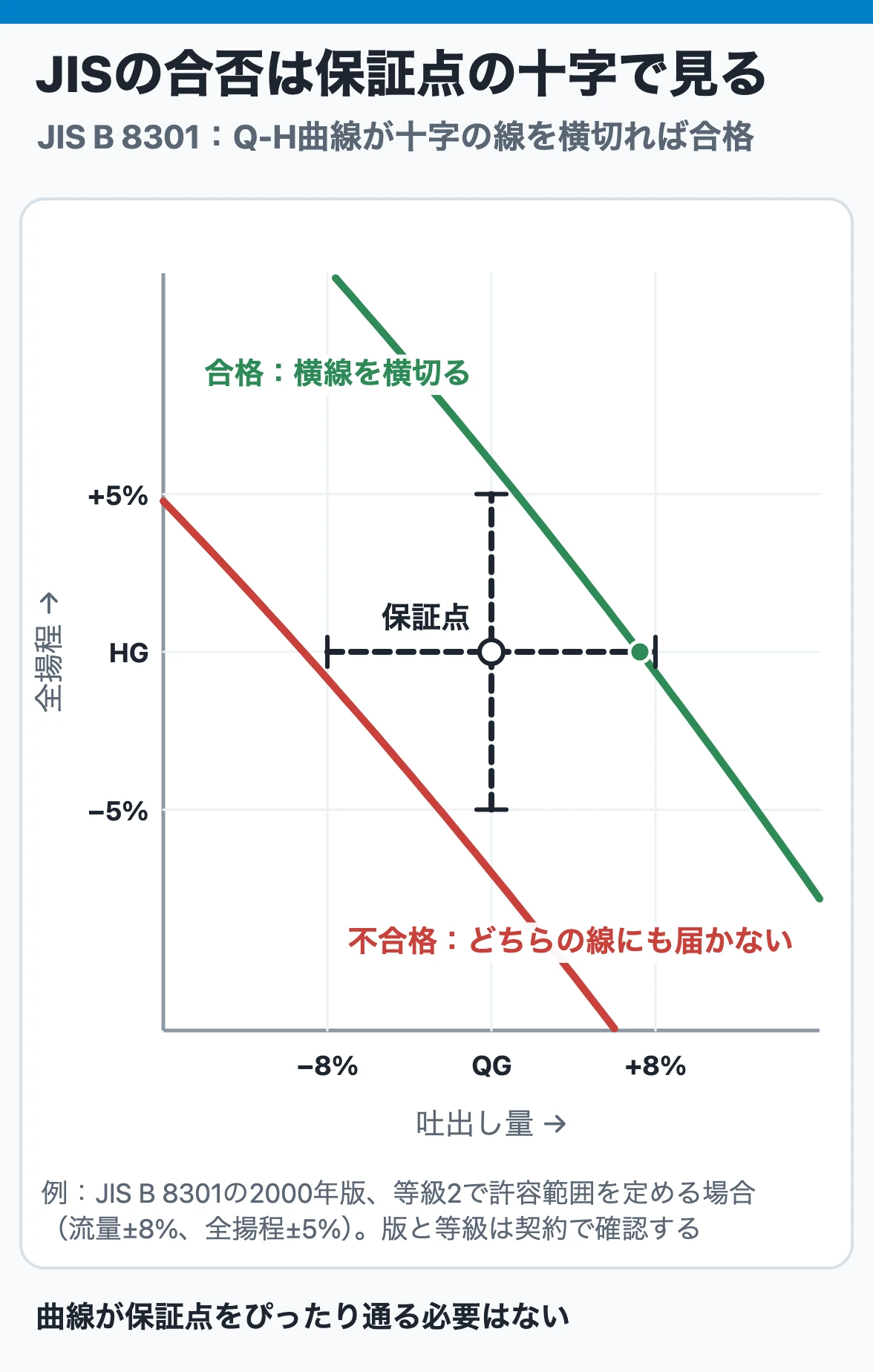 JISの合否は保証点の十字で見る：JIS B 8301-2000 等級2の例では、保証点に流量±8%の横線と全揚程±5%の縦線を引き、Q-H曲線がどちらかを横切るか接すれば合格