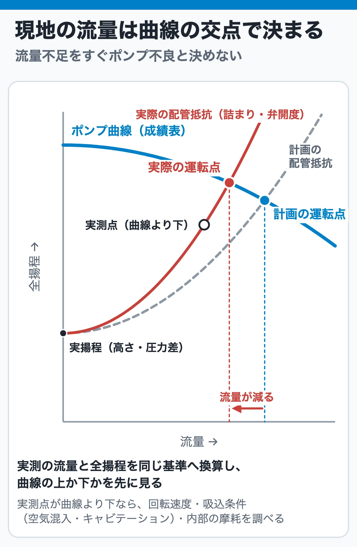 現地の流量はポンプ曲線と配管抵抗曲線の交点で決まる：配管抵抗が計画より大きいと運転点が曲線上を左へ動いて流量が減る。実測点がポンプ曲線上に乗っていれば配管側を疑う