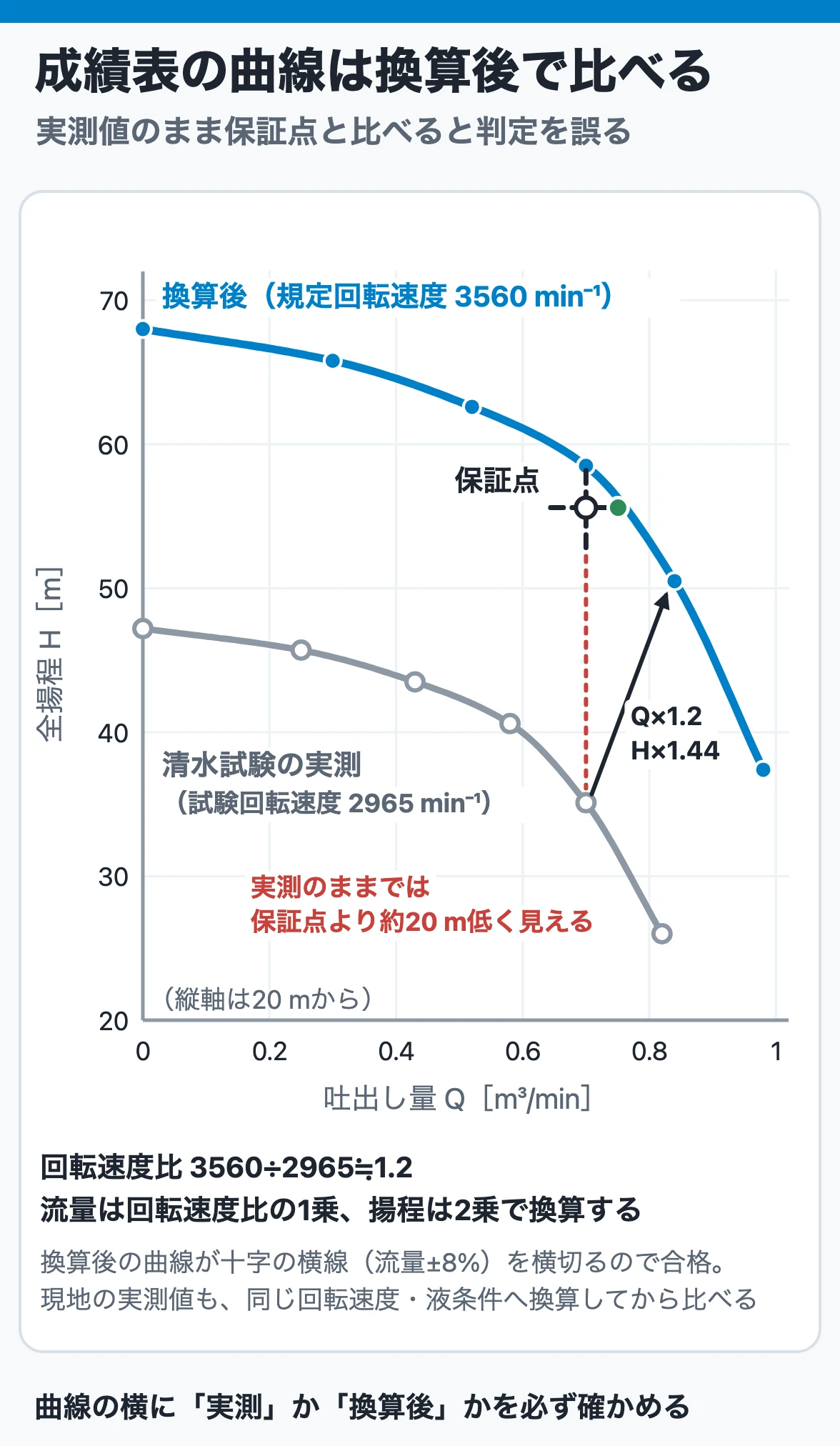 成績表の曲線は換算後で比べる：2965 min⁻¹の清水試験の曲線を規定の3560 min⁻¹へ換算すると流量は1.2倍、揚程は1.44倍に動き、保証点の十字を横切って合格になる
