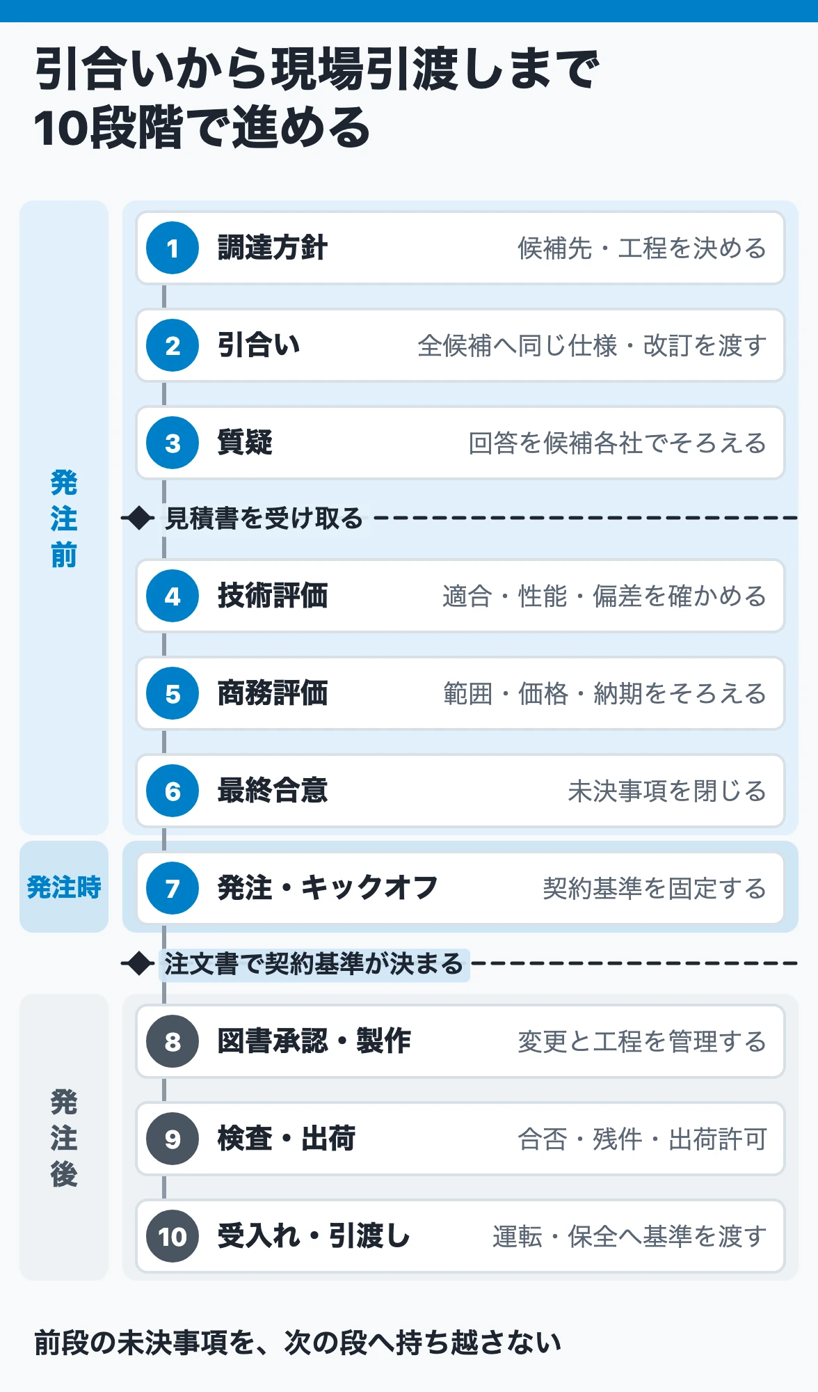 引合いから現場引渡しまで10段階で進める:発注前に方針・引合い・質疑と見積書受領後の技術評価・商務評価・最終合意、発注時に契約基準を固定し、発注後に製作・検査・引渡し