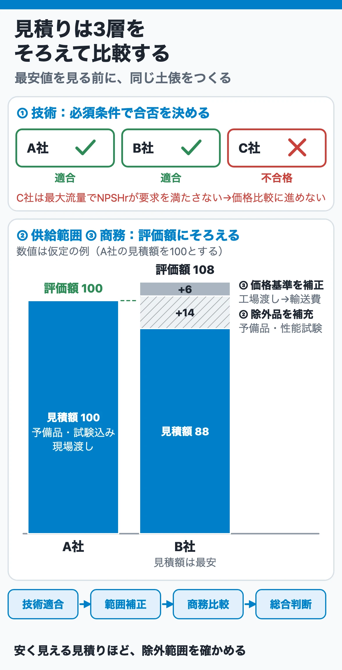 見積りは3層をそろえて比較する:技術の必須条件で合否を決め、供給範囲の除外品と商務の価格基準を補正した評価額で比べると、見積額の安いB社が高くなる仮定の例