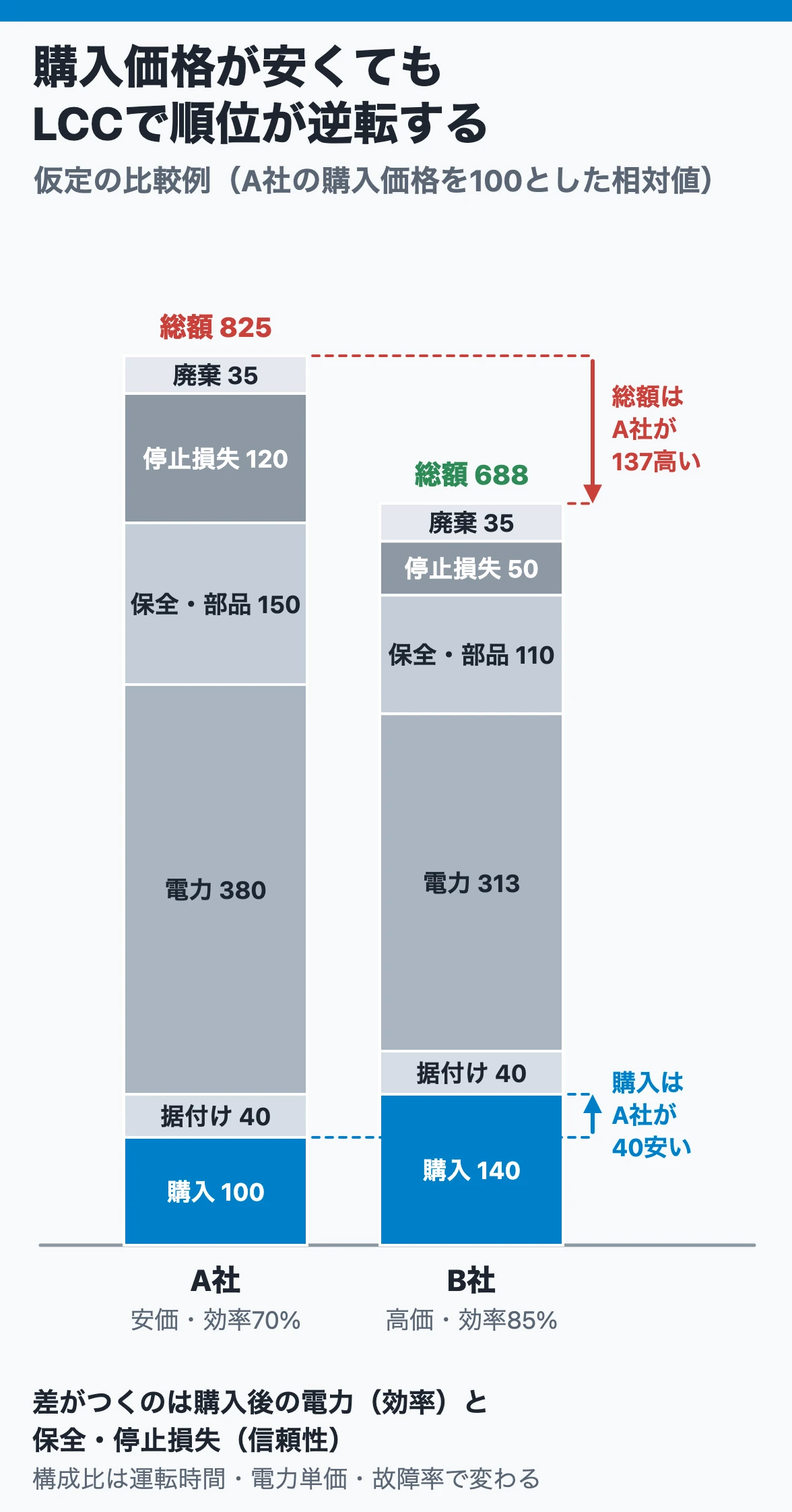 購入価格が安くてもLCCで順位が逆転する:A社は購入価格が安いが効率が低く故障も多いため、電力・保全・停止損失を足した総額ではB社より高くなる仮定の比較例