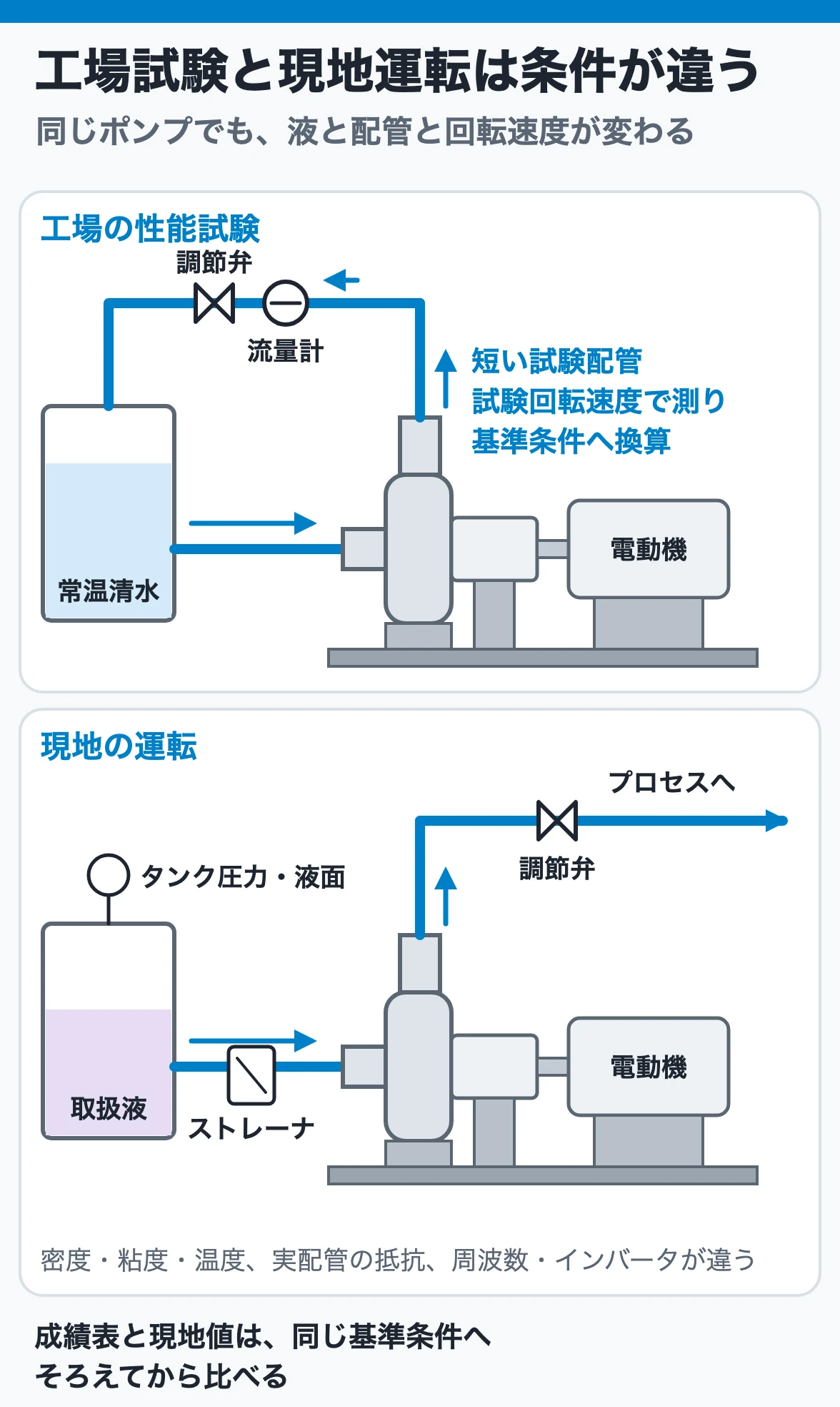 工場試験と現地運転は条件が違う:工場は常温清水と短い試験配管、現地は取扱液、タンク圧力と液面、ストレーナを含む実配管、周波数が違うので、条件をそろえてから比べる