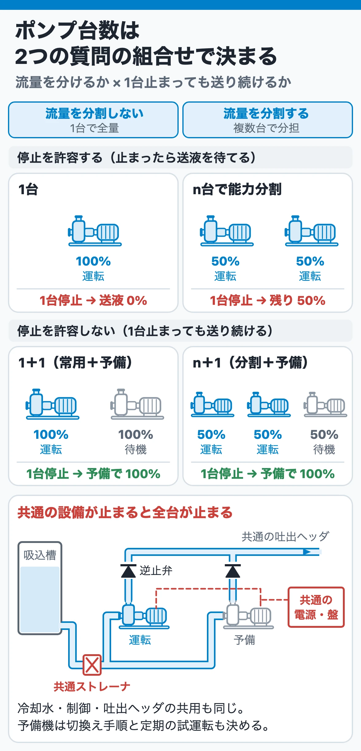 ポンプ台数は2つの質問の組合せで決まる：流量を分割するかと1台停止時も送液を続けるかの組合せで、1台・1＋1・n台分割・n＋1台が決まる