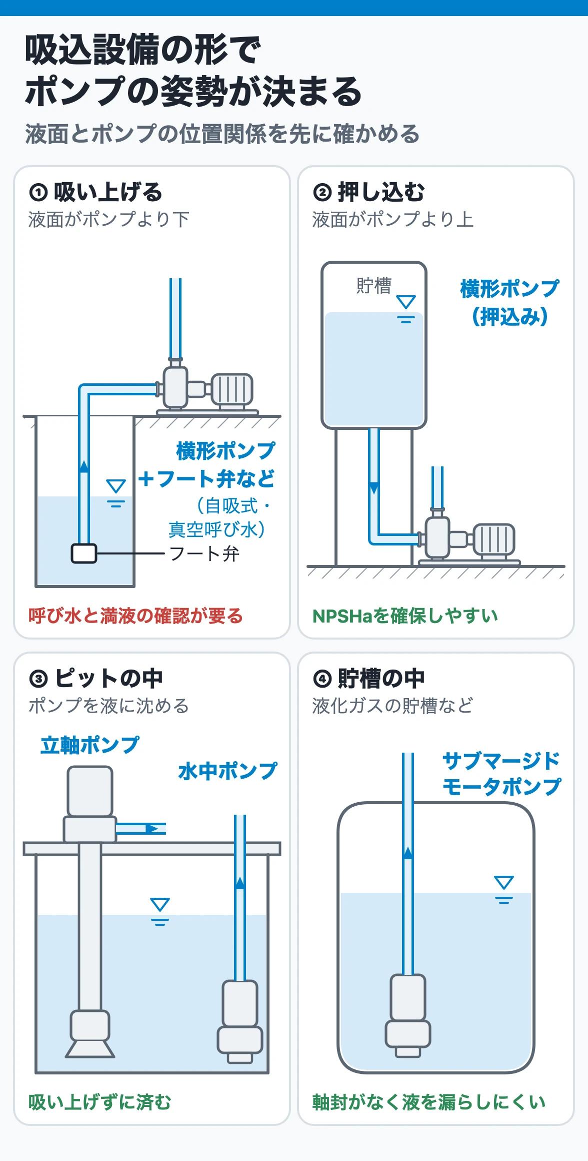 吸込設備の形でポンプの姿勢が決まる：液面がポンプより下なら横形とフート弁など（自吸式・真空呼び水）、押込みなら横形、ピット内なら立軸・水中ポンプ、貯槽内ならサブマージドモータポンプ