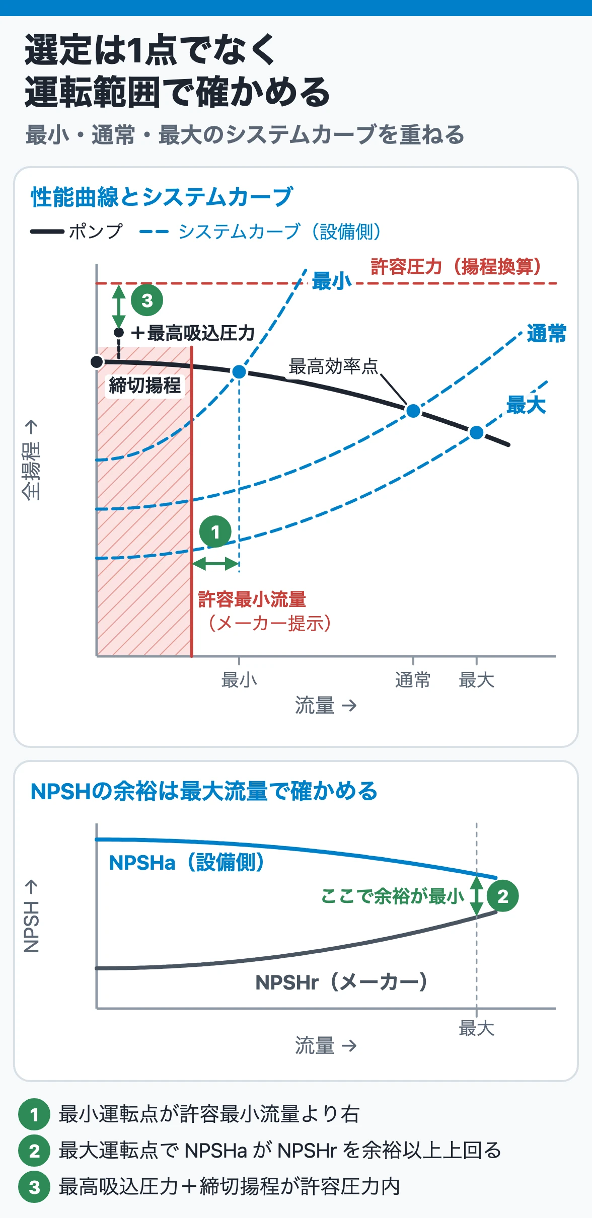 選定は1点でなく運転範囲で確かめる：最小・通常・最大のシステムカーブを性能曲線に重ね、許容最小流量、最大流量でのNPSH余裕、最高吸込圧力＋締切揚程と許容圧力を確かめる
