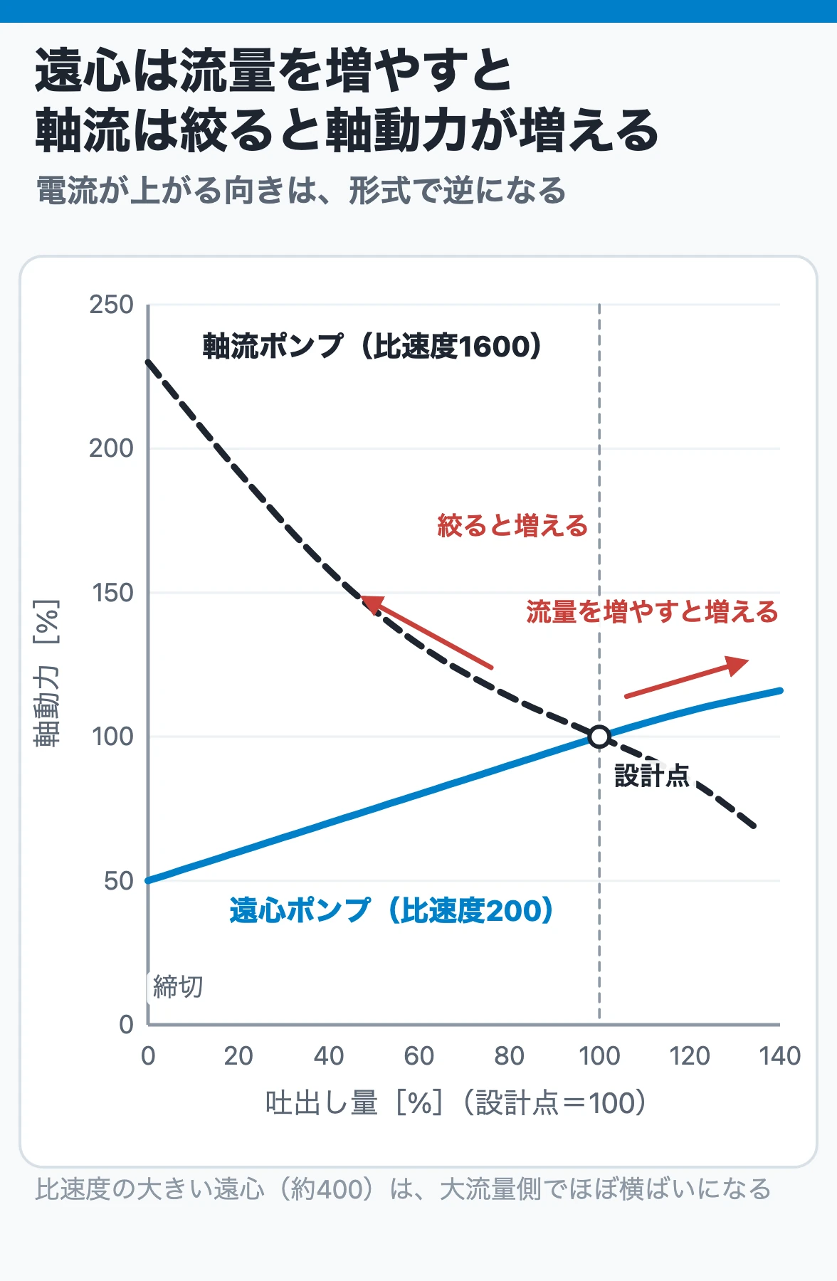 吐出し量と軸動力：比速度の小さい遠心ポンプは流量を増やすと軸動力が増え、軸流ポンプは流量を絞るほど軸動力が増えて締切で約2.3倍になる