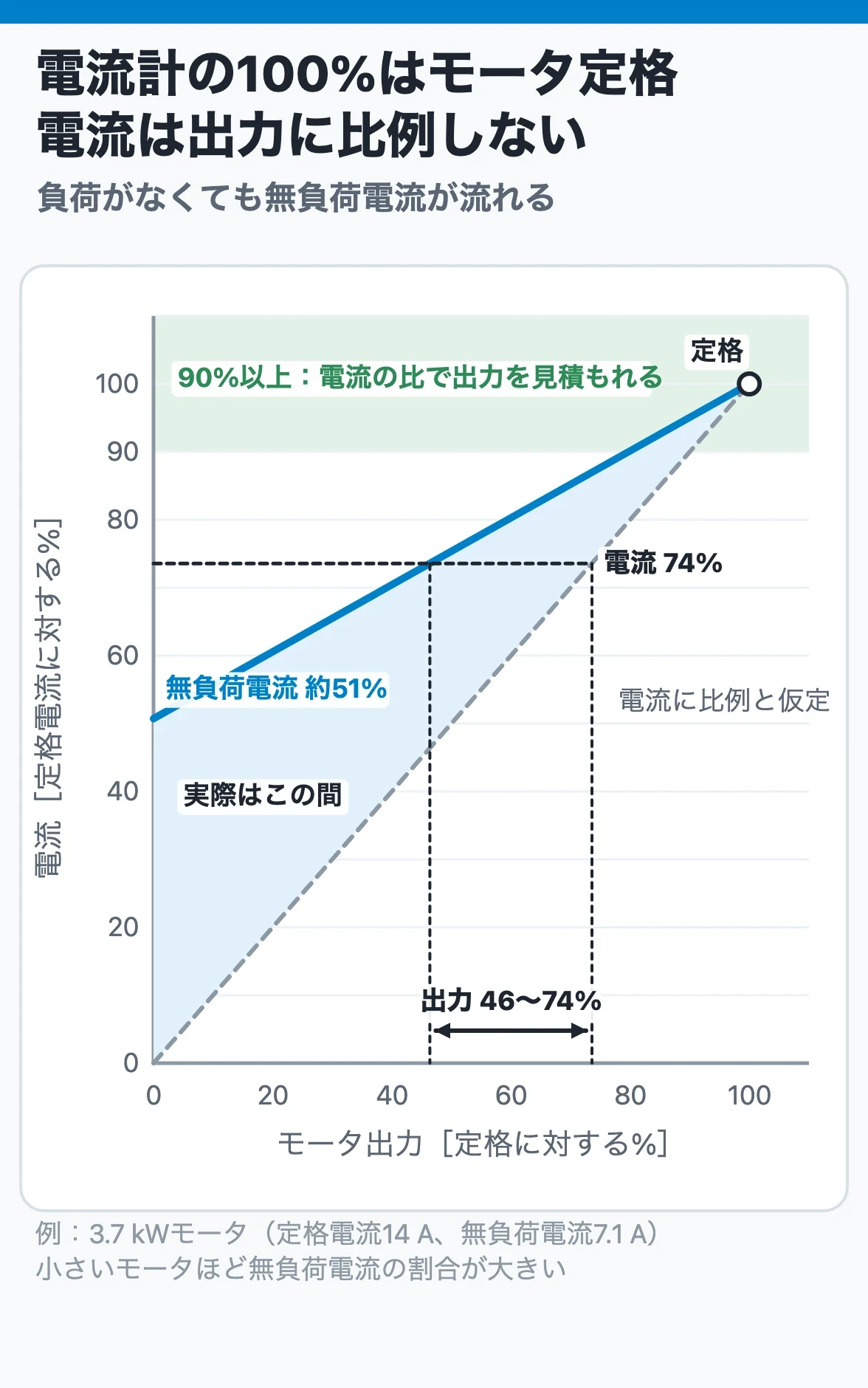 電流計の100%とモータ出力：電流計の100%はモータの定格電流で、無負荷電流があるため軽い負荷では電流の%が出力の%より大きく出て、電流に比例しない