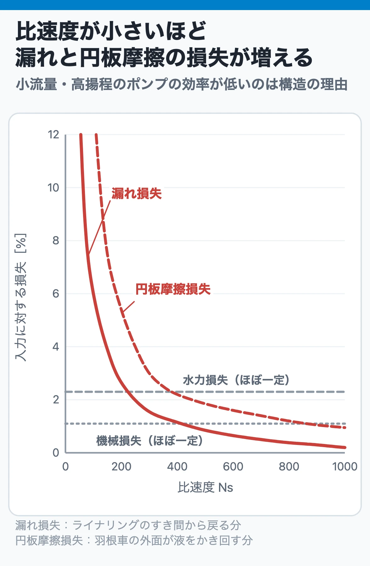 比速度と損失：比速度が小さいほど漏れ損失と円板摩擦損失が大きくなり、水力損失と機械損失はほぼ一定なので、小流量・高揚程のポンプほど効率が低い