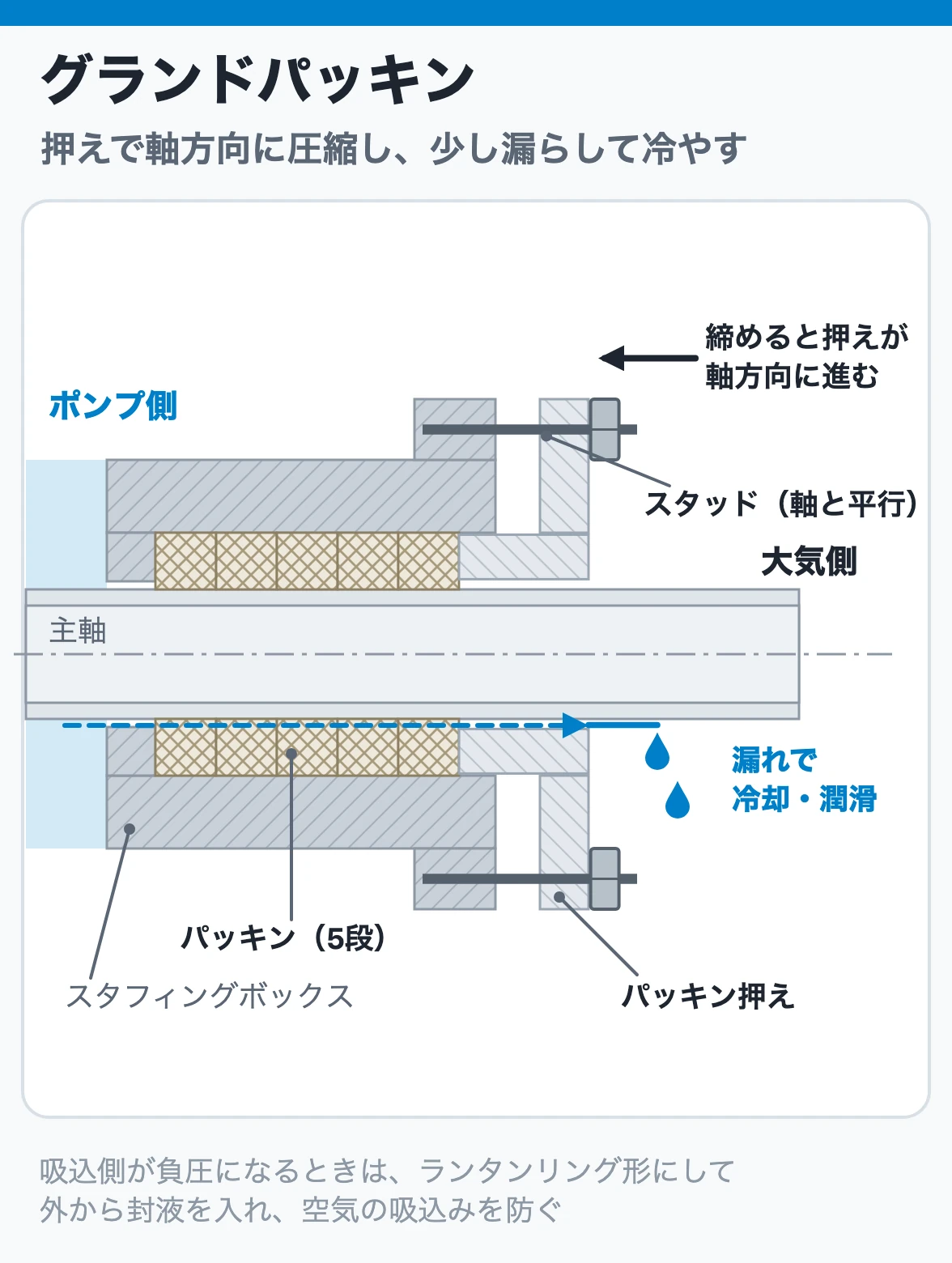 グランドパッキンの断面:軸と平行なスタッドで押えがパッキンを軸方向に圧縮し、軸との間を少しだけ漏らして冷却・潤滑する。漏れは押えの内側から大気側へ出る